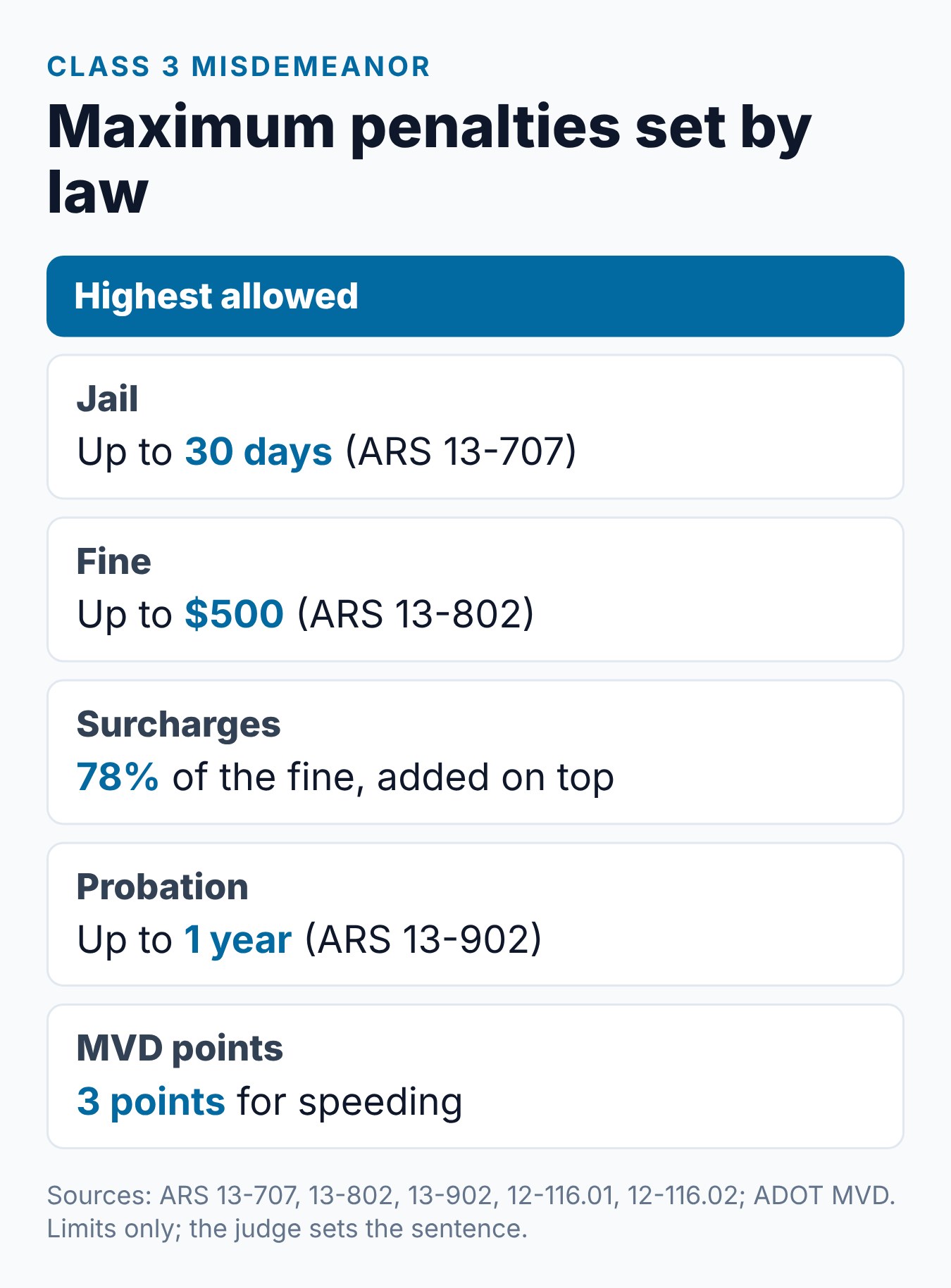 First Criminal Speeding Ticket Arizona: What to Expect 2 Maximum penalties Arizona law sets for a class 3 misdemeanor such as criminal speeding