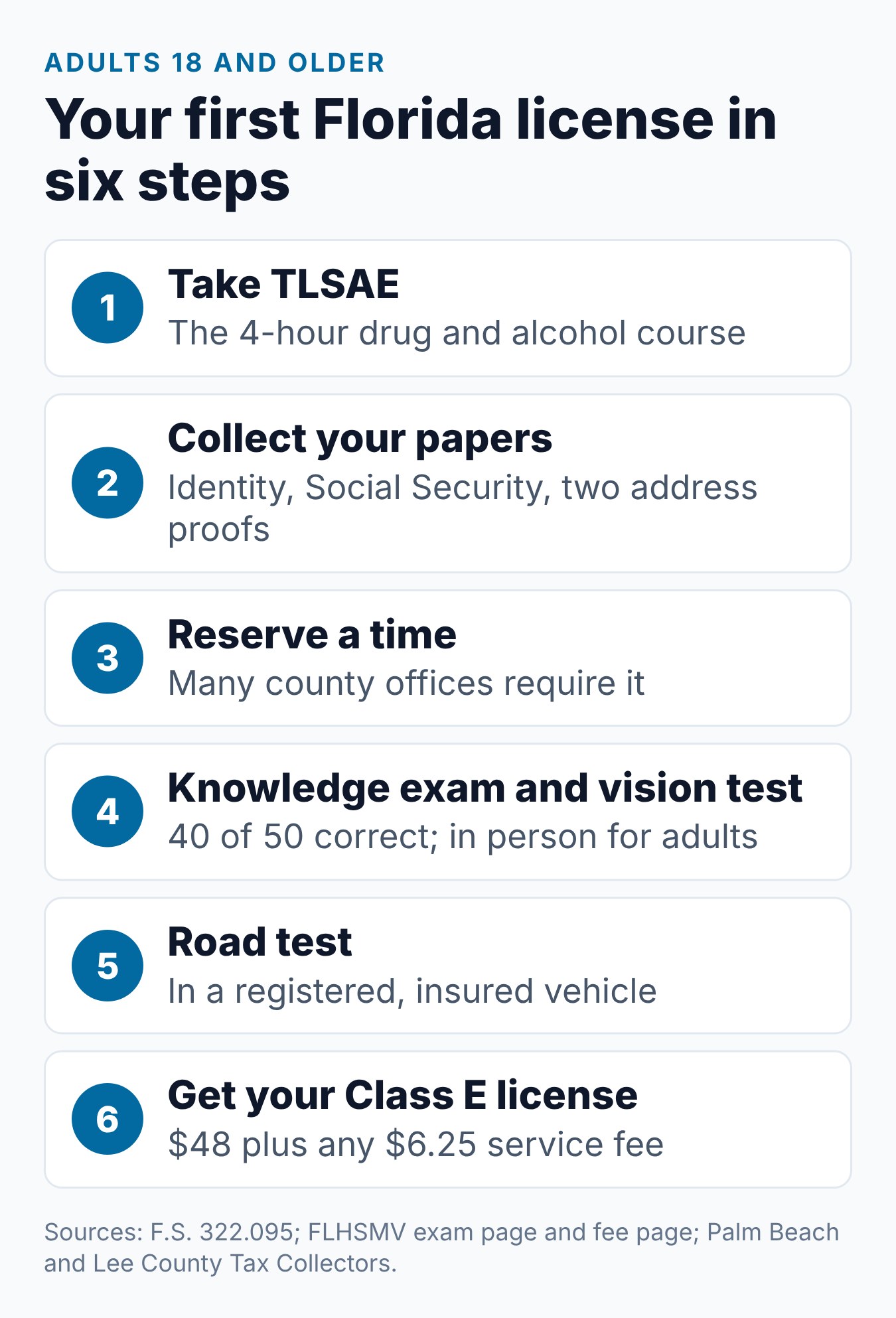 First-Time Florida Driver's License for Adults: The Complete Process 1 Six steps to a first-time Florida driver's license for adults 18 and older
