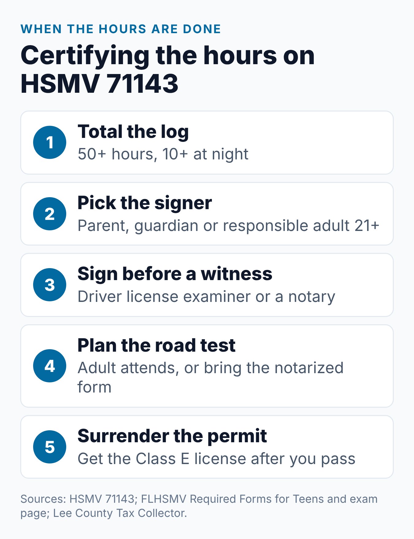 Florida 50-Hour Driving Requirement: What Teens Need Before Getting a License 2 Steps to certify Florida's 50 supervised driving hours on form HSMV 71143