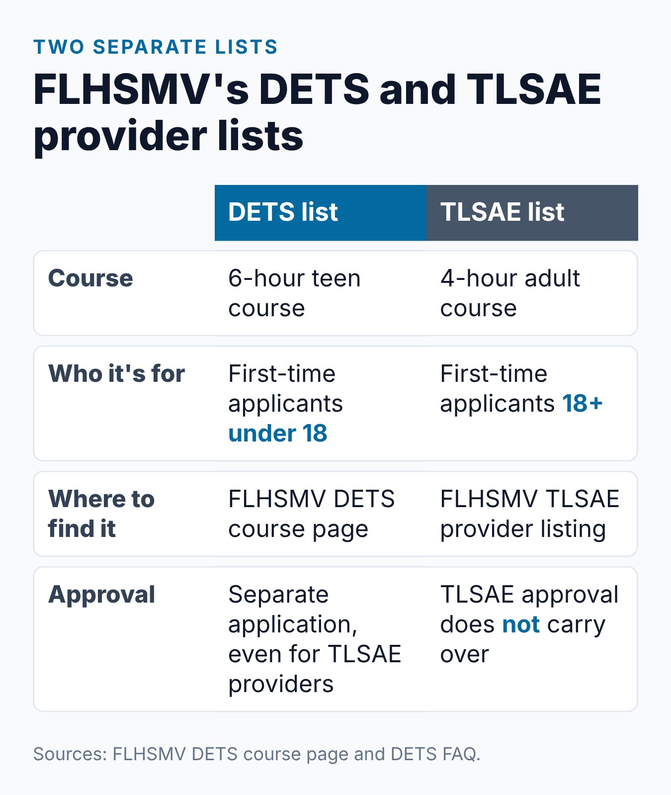 Florida 6-Hour Drug and Alcohol Course: Is It the Same as DETS? 2 FLHSMV's separate DETS and TLSAE provider lists compared