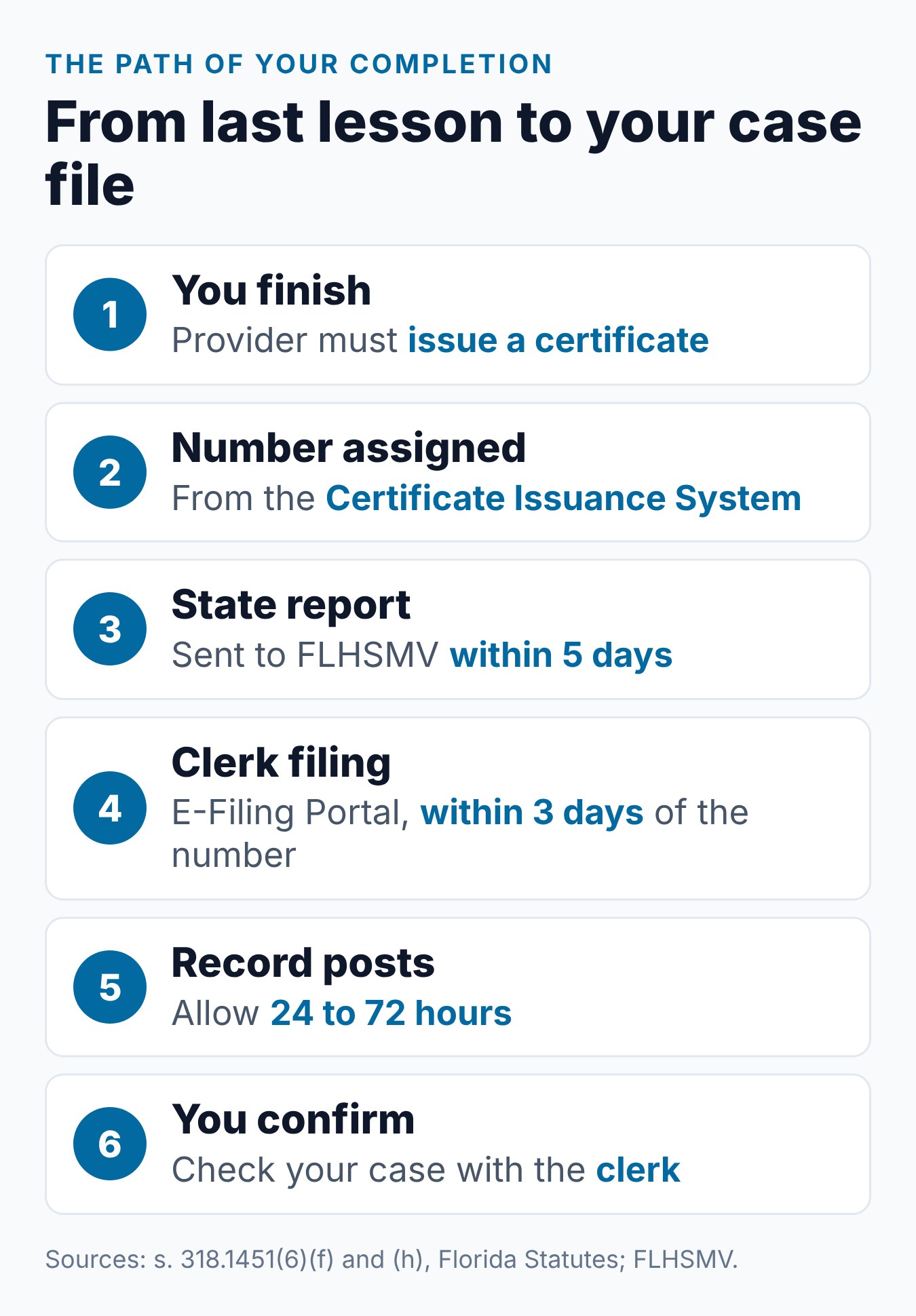 Florida BDI Completion Certificate: What It Is and How to Submit It 1 How a Florida traffic school certificate moves from the provider to FLHSMV and the Clerk of Court