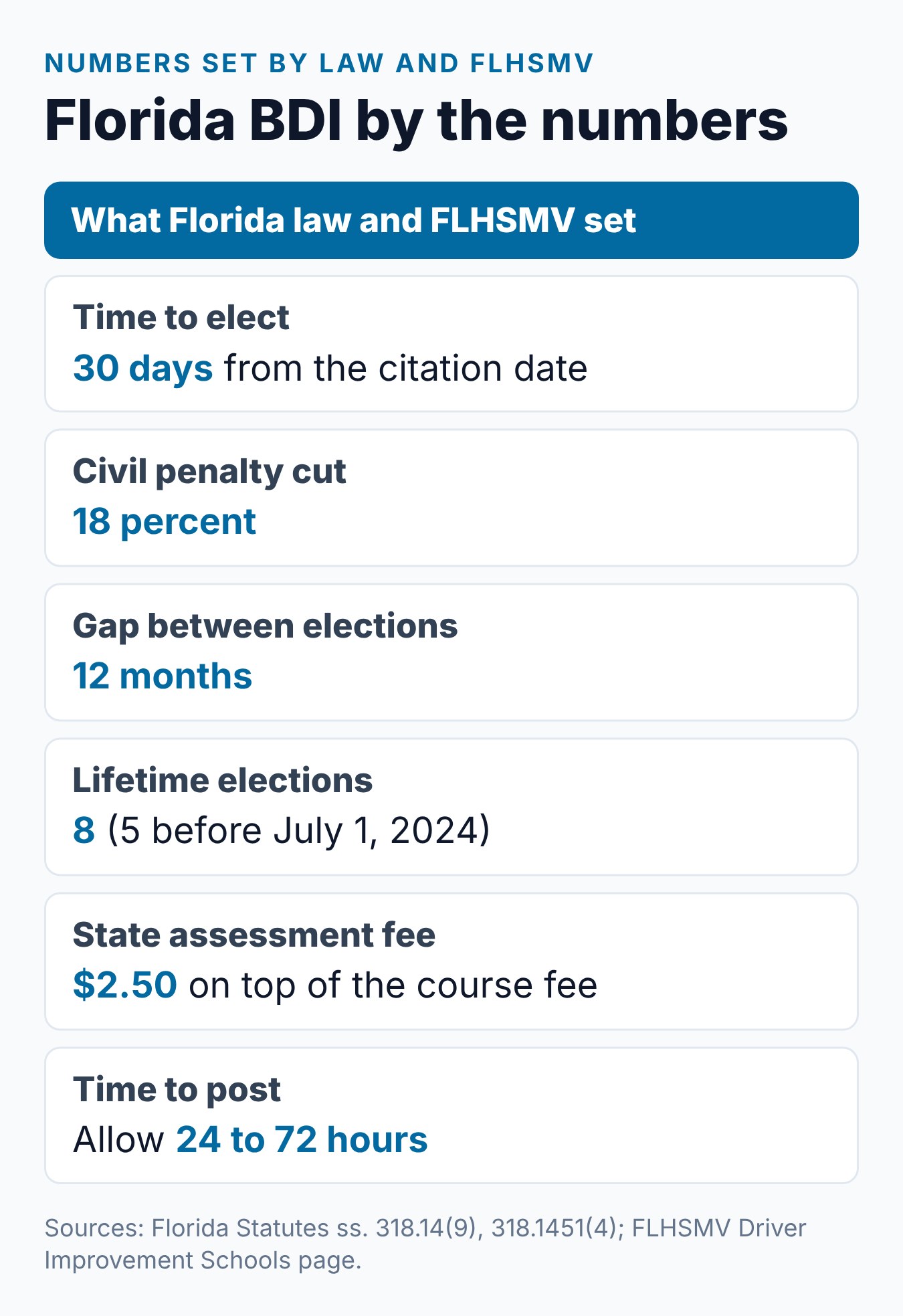 Florida Basic Driver Improvement (BDI) Course: The Complete Guide 2 The Florida BDI course by the numbers: election window, penalty cut, election limits, state fee and posting time
