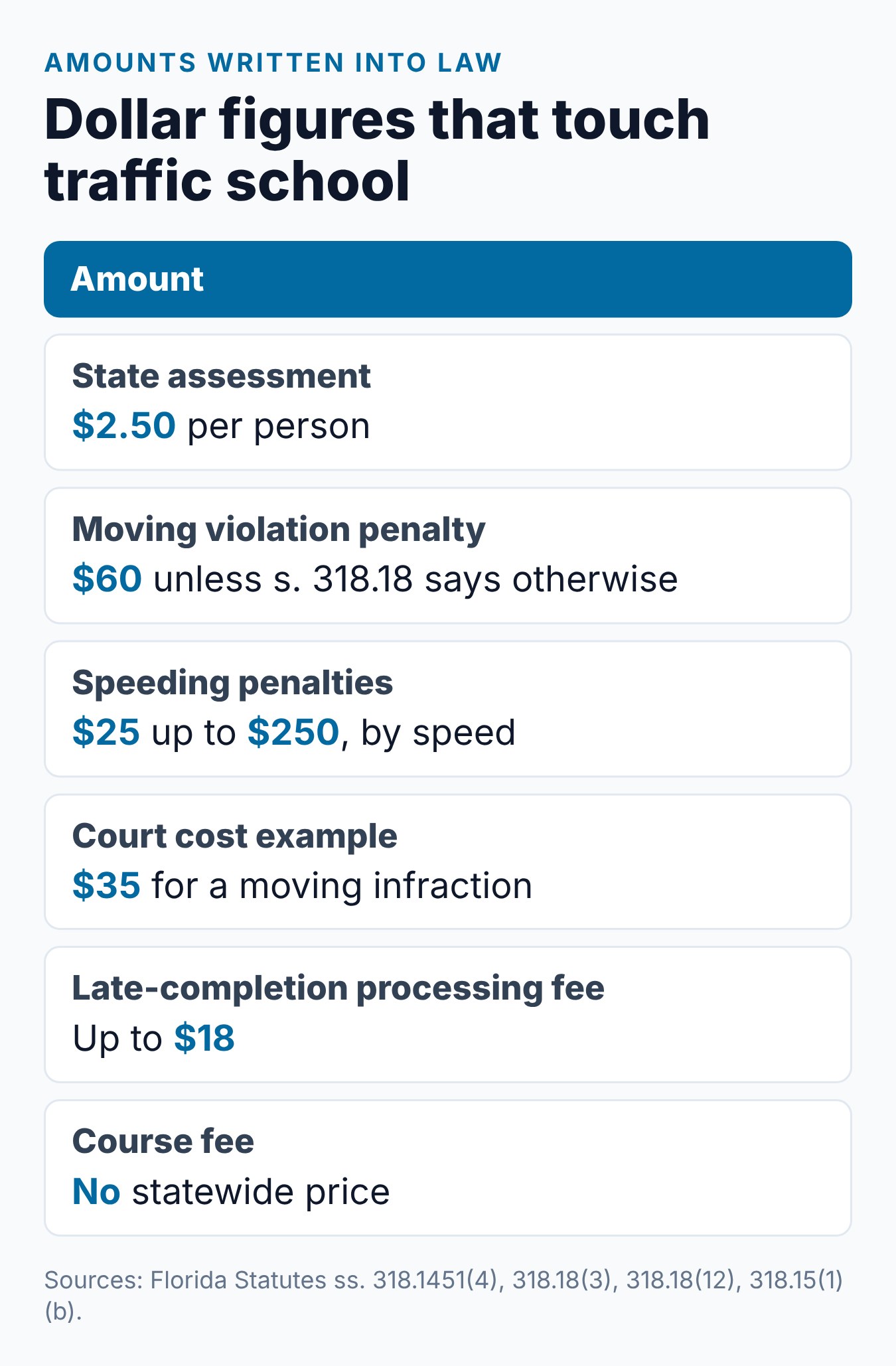How Much Is Traffic School in Florida? BDI Course Costs 2 Dollar amounts in Florida law that touch traffic school, from the $2.50 state fee to the $18 processing fee