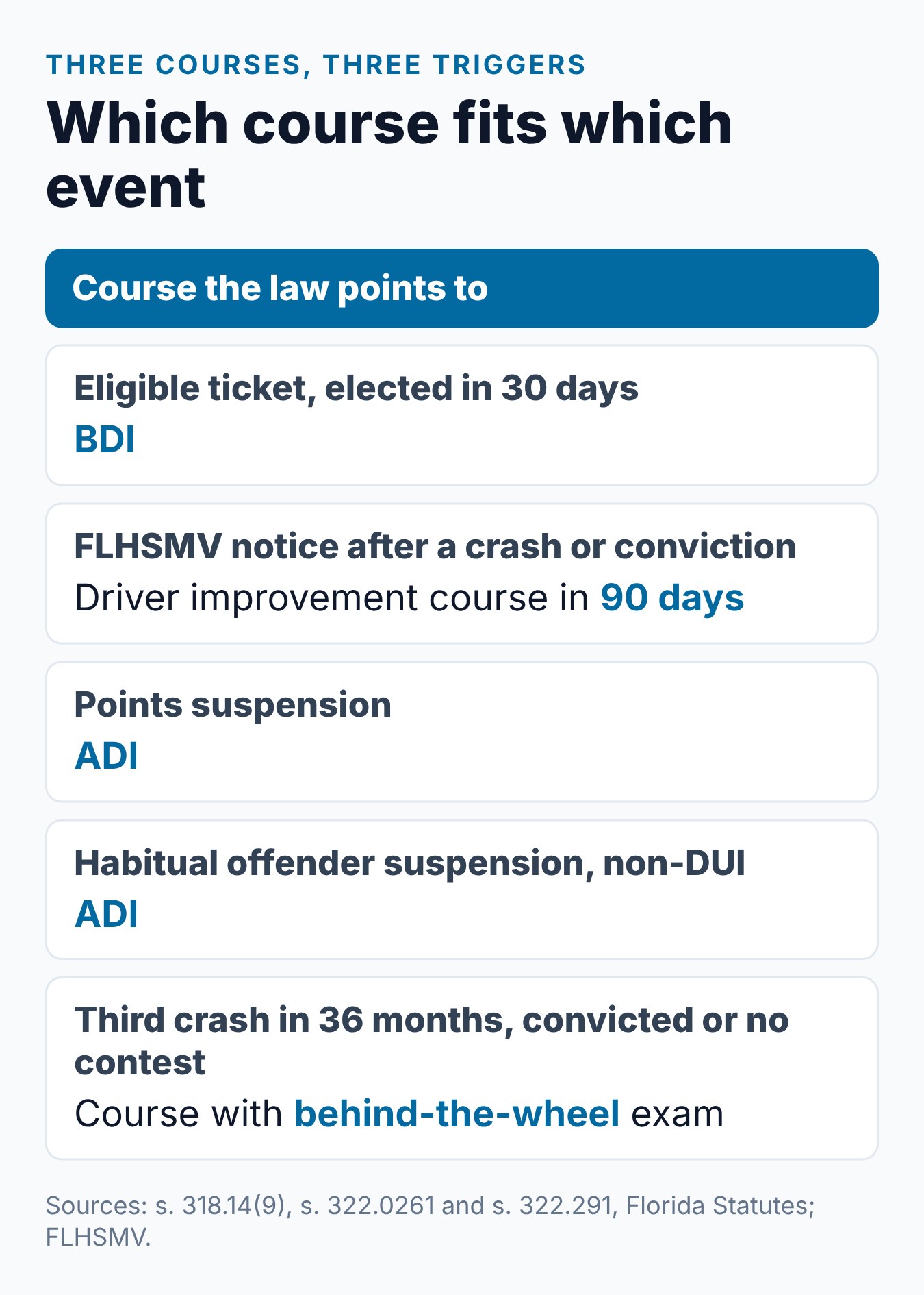 Florida ADI Course vs. BDI: What's the Difference? 2 Florida BDI, ADI and the third-crash course compared by trigger, law and result