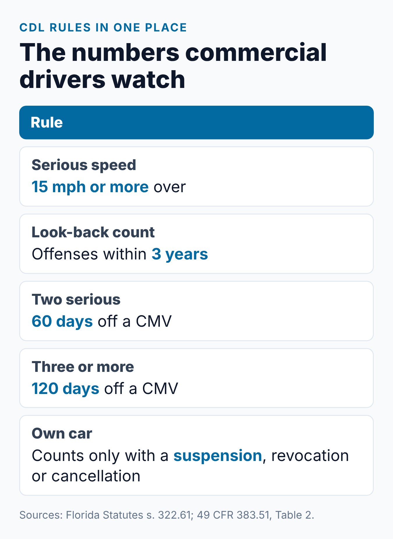 Florida Speeding Ticket for CDL Holders: Federal Rules and Higher Stakes 2 Florida CDL speeding ticket rules at a glance: the 15 mph line, 60 and 120 days, personal vehicle test and no election