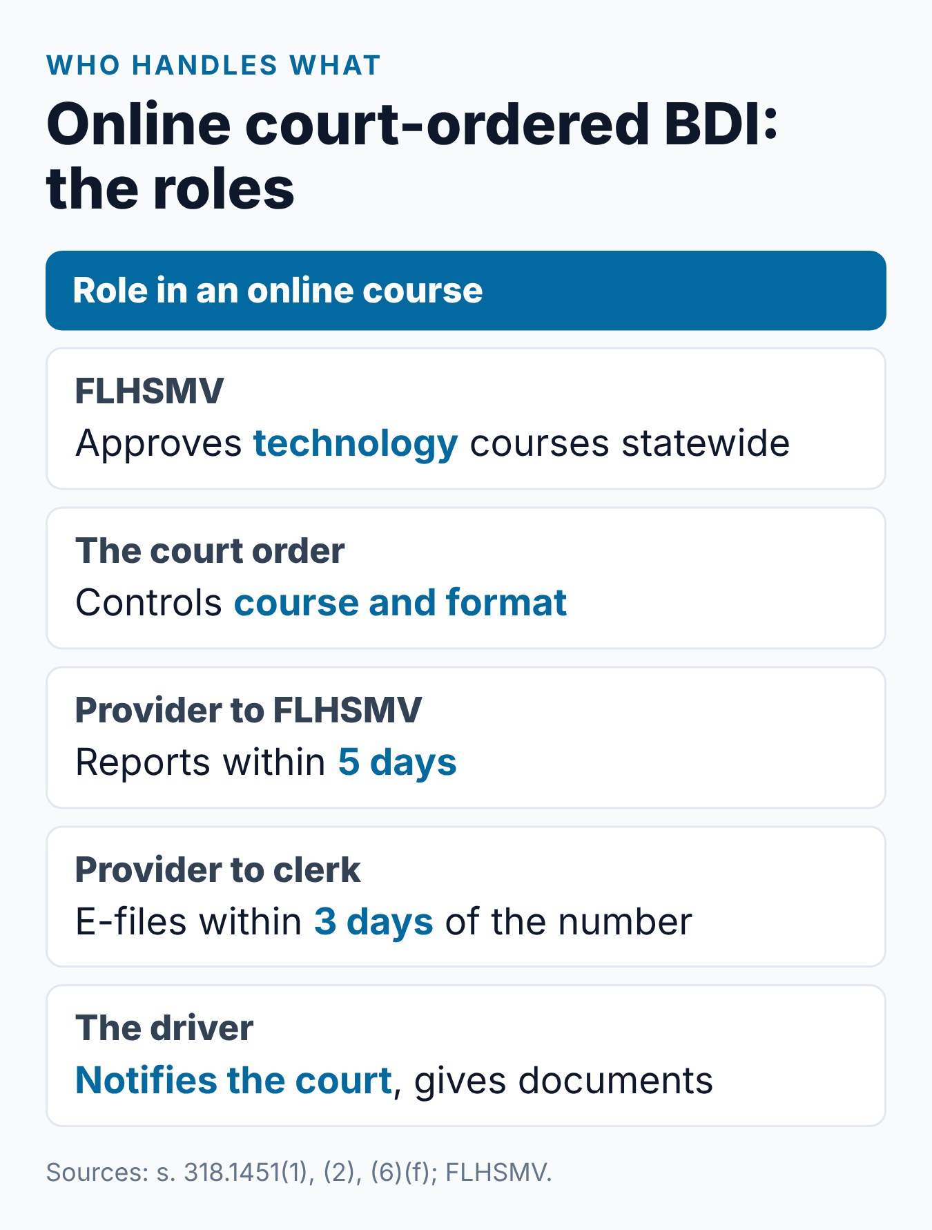 Can I Take the Florida BDI Course Online If My Court Order Requires It? 2 Florida court-ordered BDI online at a glance: what FLHSMV approves, what the order controls and what the driver must still do