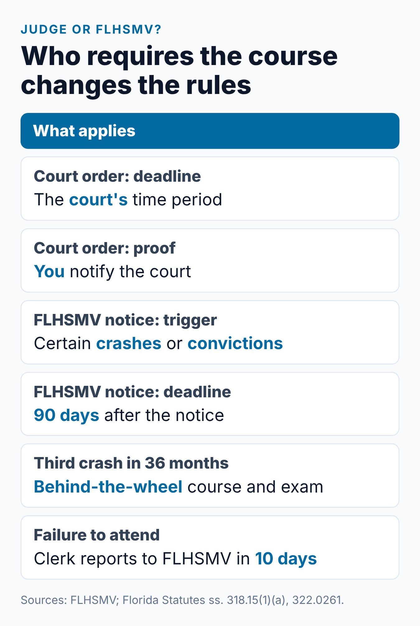 Florida Court-Ordered Driver Improvement: What It Is and What to Do 2 Florida court-ordered driver improvement at a glance: who sets the course, deadline and proof, and how FLHSMV notices differ