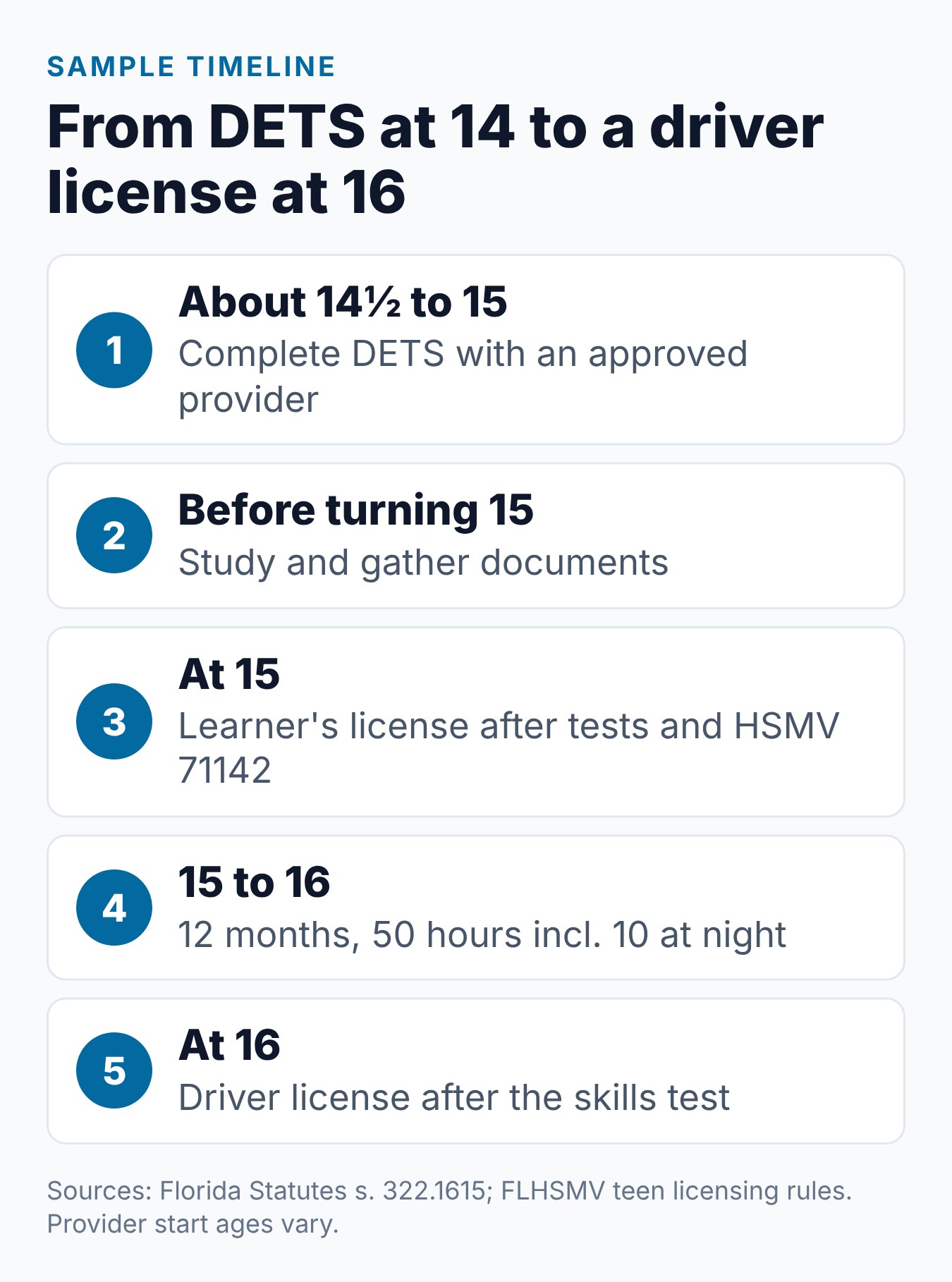 Can You Start the Florida DETS Course at 14? Age Requirements Explained 1 Timeline from the Florida DETS course at 14 to a driver license at 16