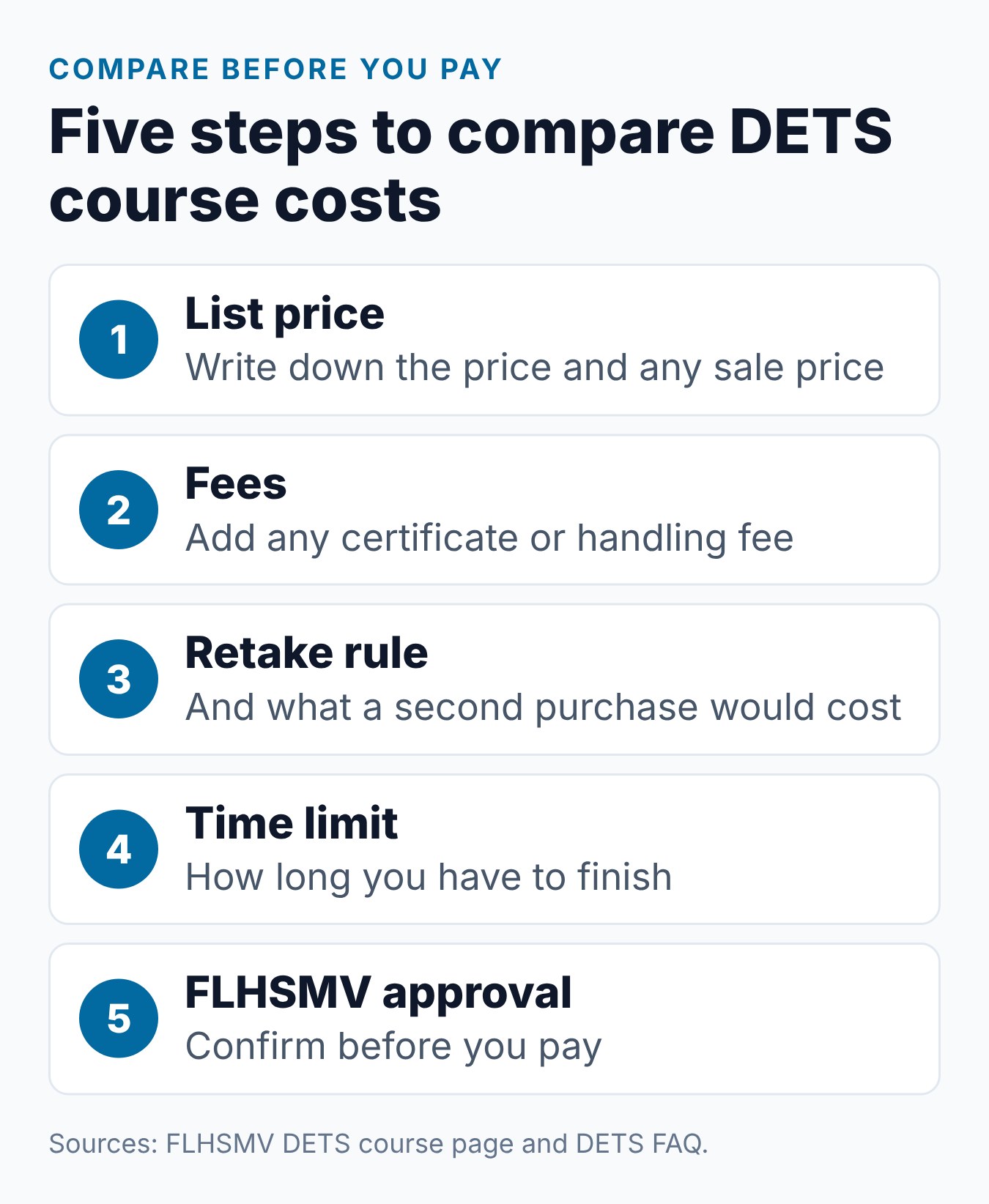 Florida DETS Course Cost: What to Expect 2 Five steps to compare Florida DETS course costs: price, fees, retake rule, time limit and FLHSMV approval
