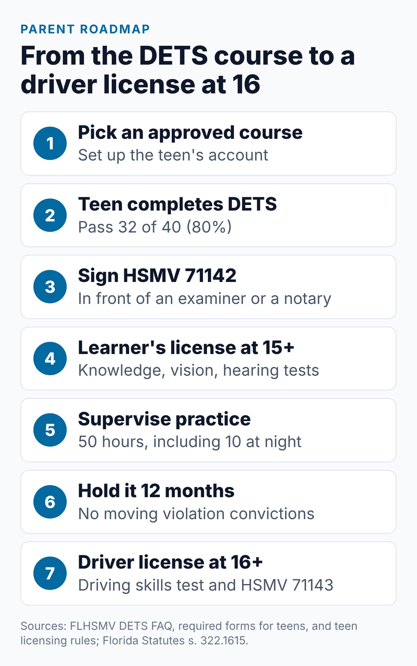 Florida DETS Course for Teens: What Parents Need to Know 2 Parent roadmap from the Florida DETS course to a teen driver license at 16
