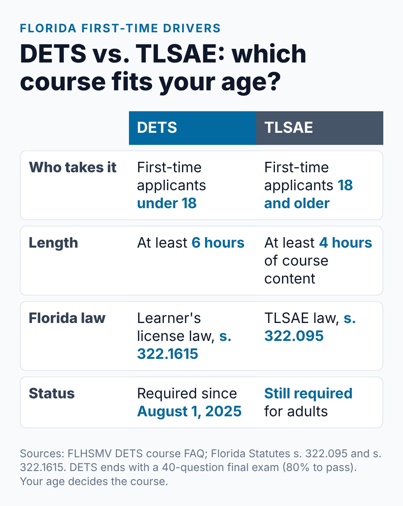 Florida DETS Course: The Complete Guide for Teens Under 18 1 DETS vs. TLSAE comparison table: who takes each course, course length, Florida law, and status