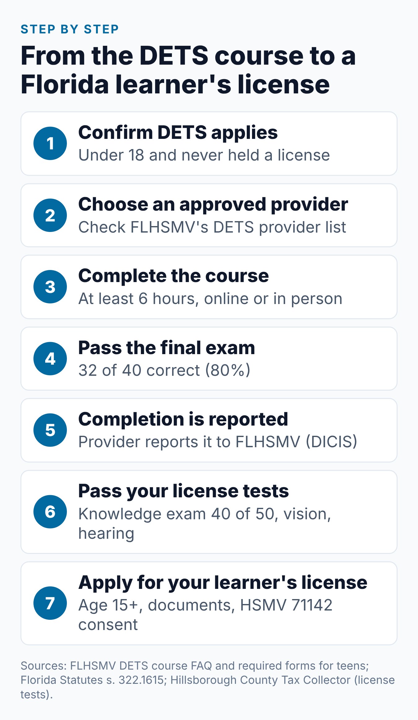 Florida DETS Course: The Complete Guide for Teens Under 18 2 Seven steps from choosing an approved Florida DETS course to applying for a learner's license