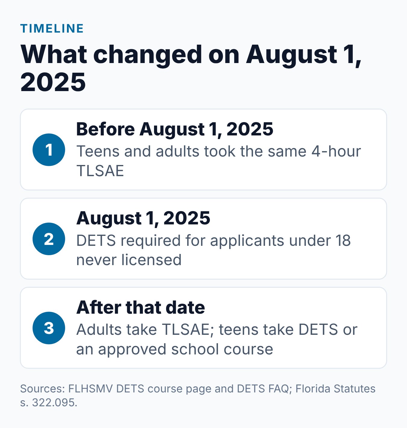 Florida DETS vs TLSAE: What Changed and Who Needs Which Course 1 Timeline of the August 1, 2025 change from TLSAE to DETS for Florida teens