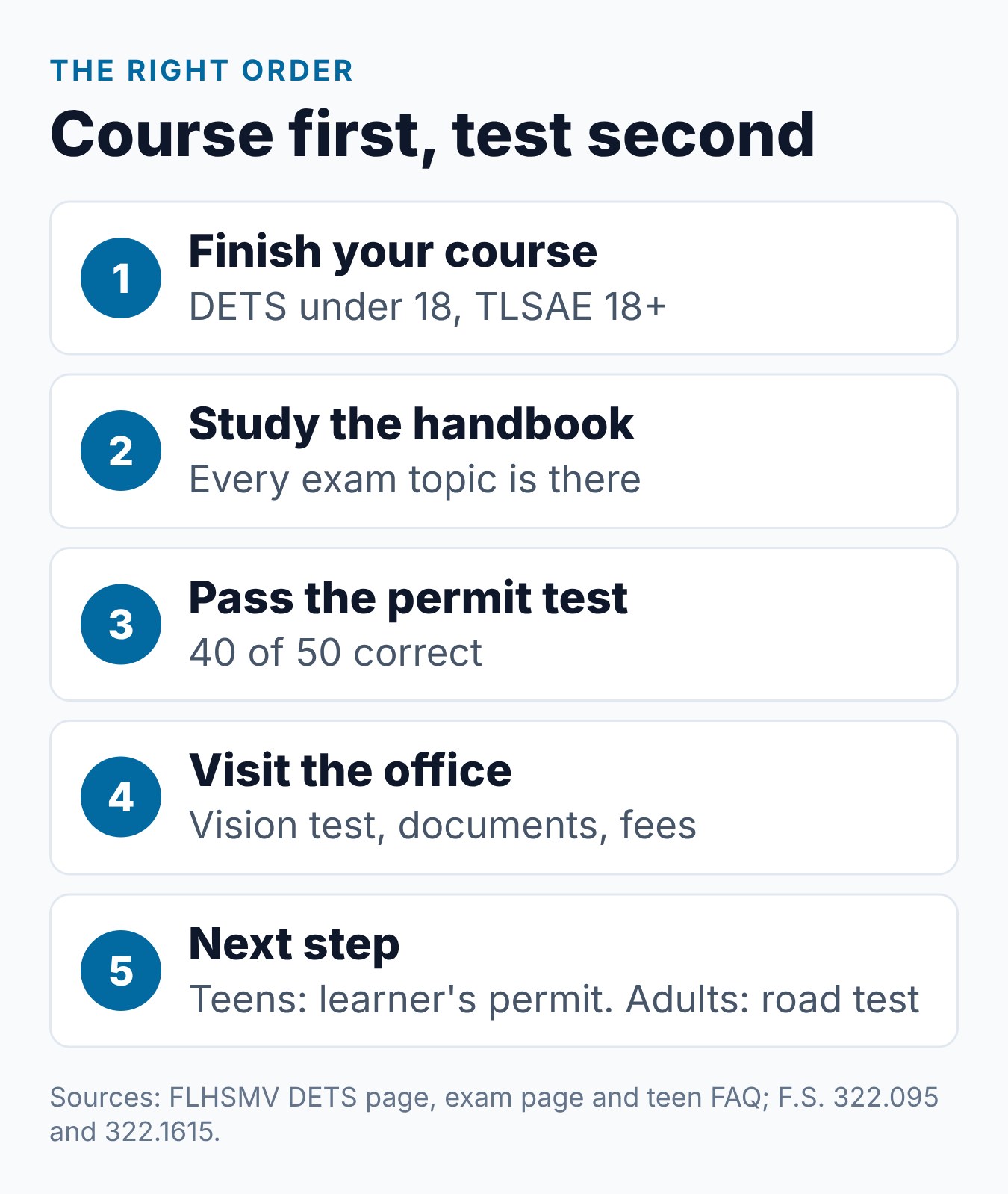 Florida Permit Test vs Drug and Alcohol Course: What's the Difference? 1 The right order in Florida: finish the course, pass the permit test, then visit the office