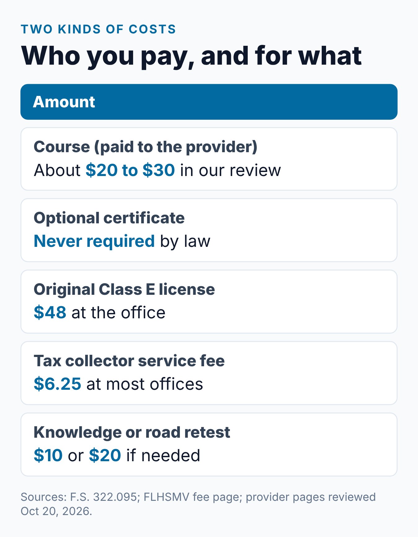 Florida Drug and Alcohol Course Cost: Is There a Free Option? 2 Florida TLSAE course cost: what you pay the provider and what you pay at the office