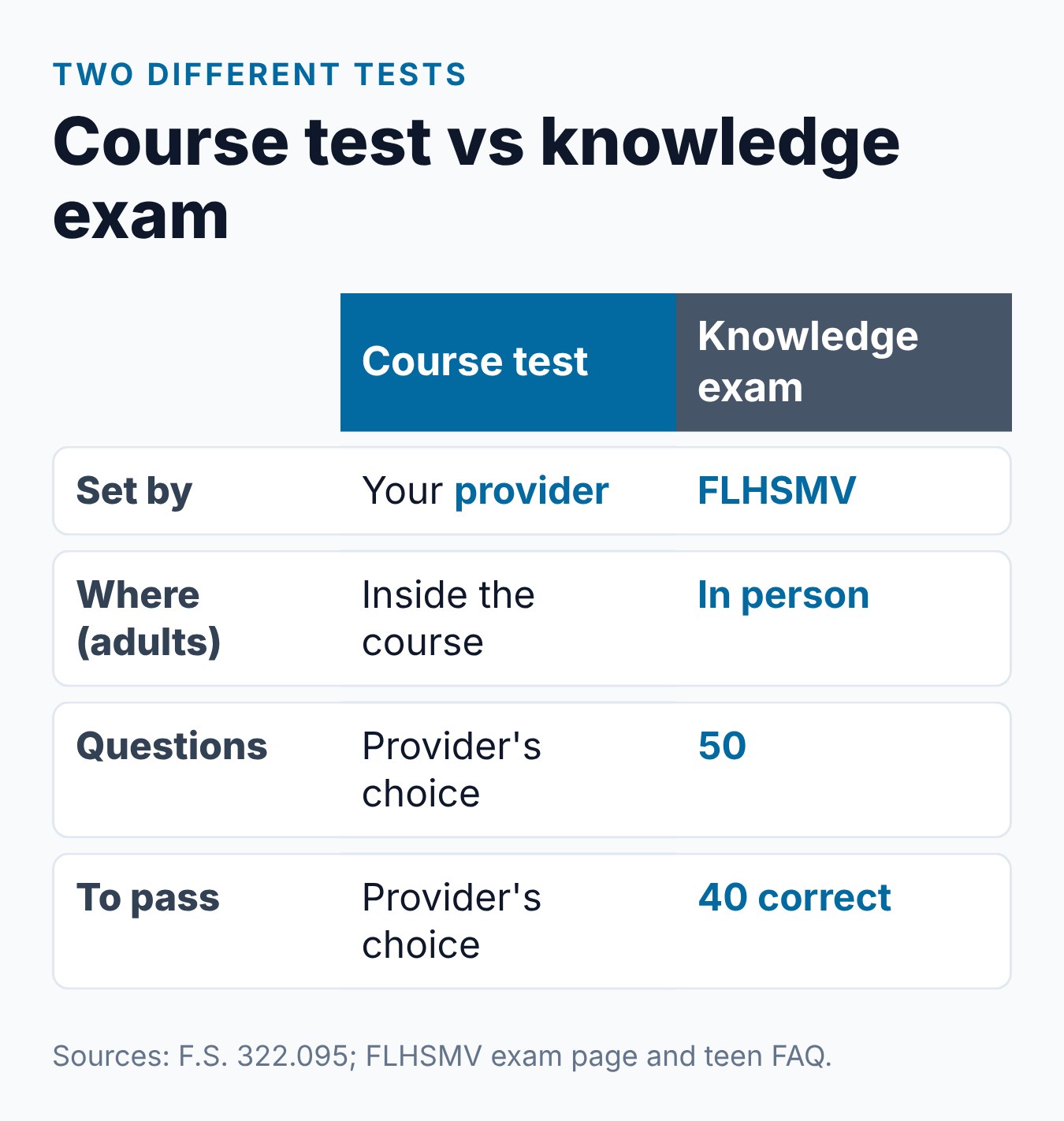 Florida Drug and Alcohol Course Test: What to Expect 2 TLSAE course test vs the Class E knowledge exam for Florida adults