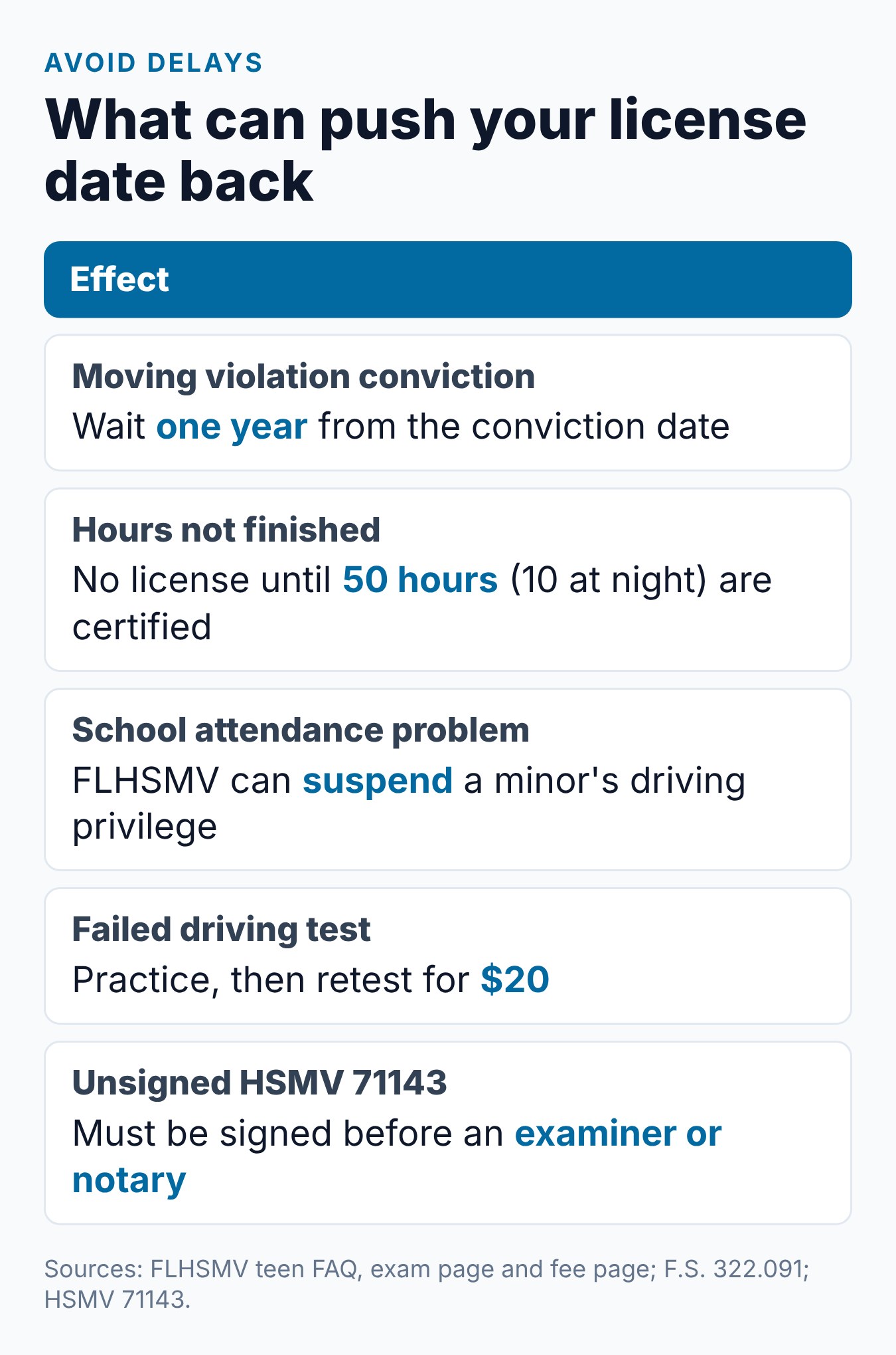 Florida Learner's Permit Holding Period: How Long Before a License? 2 What can delay a Florida learner's permit holder from getting a license
