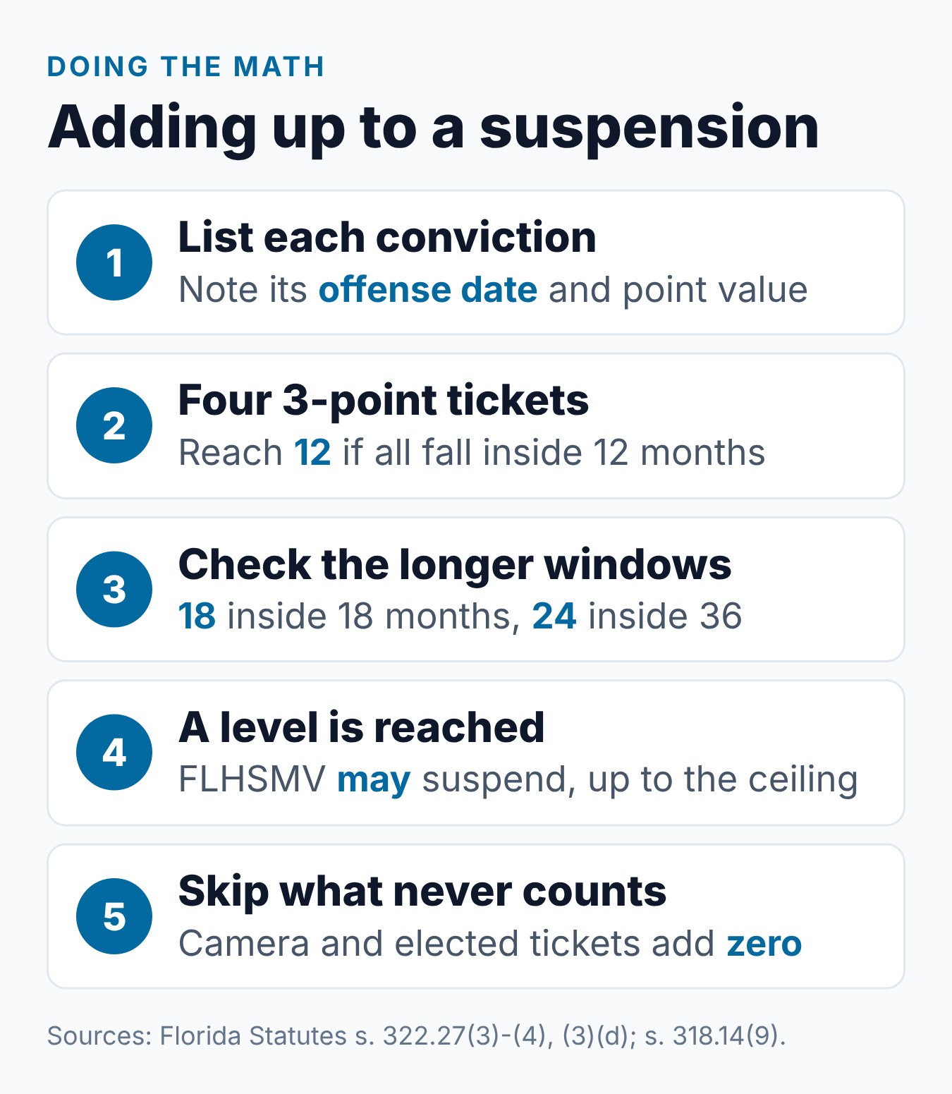 Florida License Suspension for Points: What Happens and Reinstatement Options 2 Steps for adding up Florida points by offense date to see whether a suspension level is reached