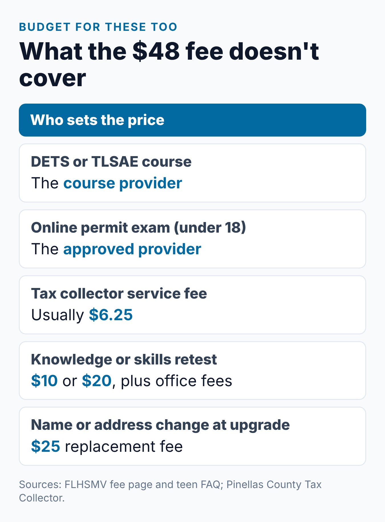 Florida Permit Test Cost: How Much You Will Pay 1 What the $48 Florida license fee does not cover: course, online exam, office fee and retests