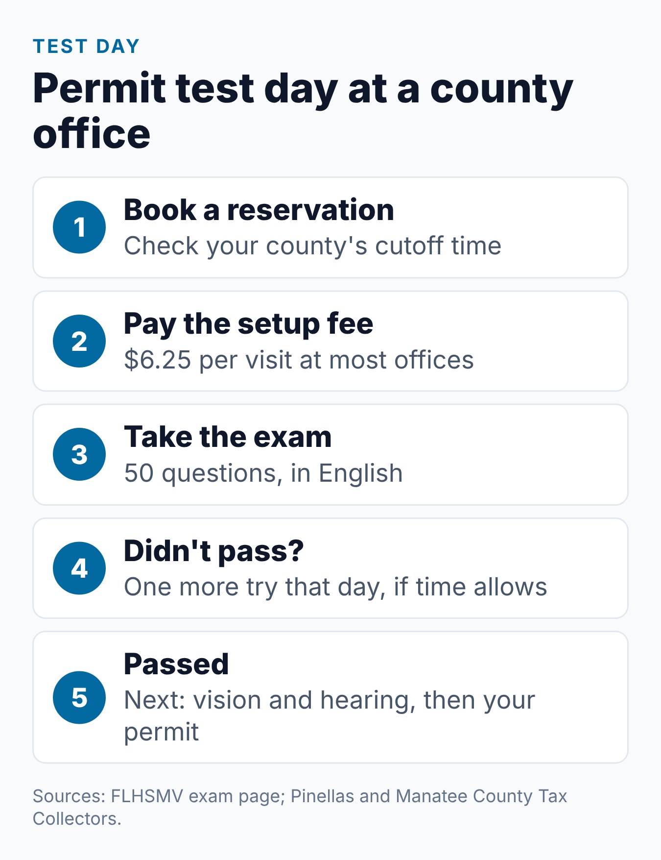 Florida Permit Test: What to Expect and How to Prepare 2 What to expect on Florida permit test day, from check-in to the learner's permit