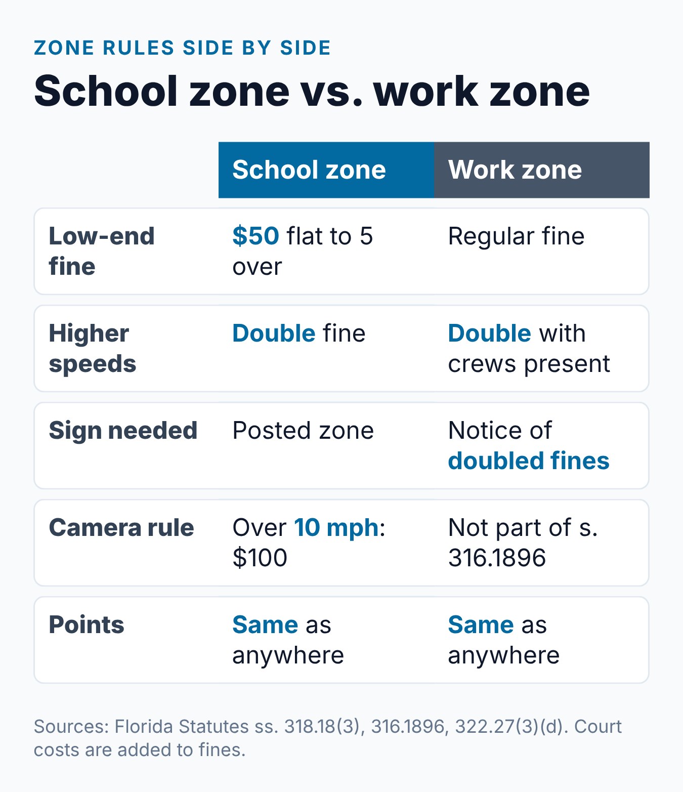 Florida School Zone and Work Zone Speeding Tickets: Higher Fines and BDI Options 2 Florida school zone and work zone speeding rules at a glance: fines, worker rule, camera threshold and points