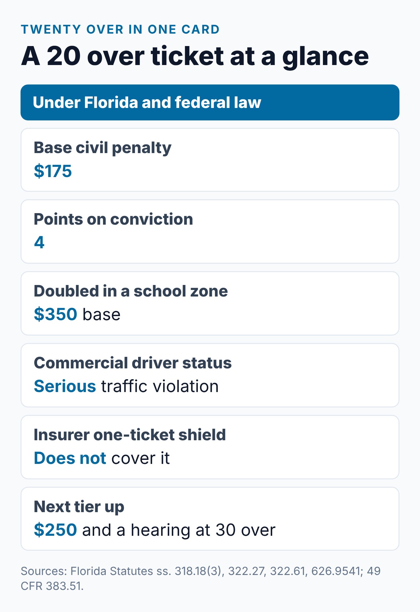 How Much Is a 20 Over Speeding Ticket in Florida? 2 A 20 over Florida speeding ticket at a glance: fine, points, zone fine, election and CDL status