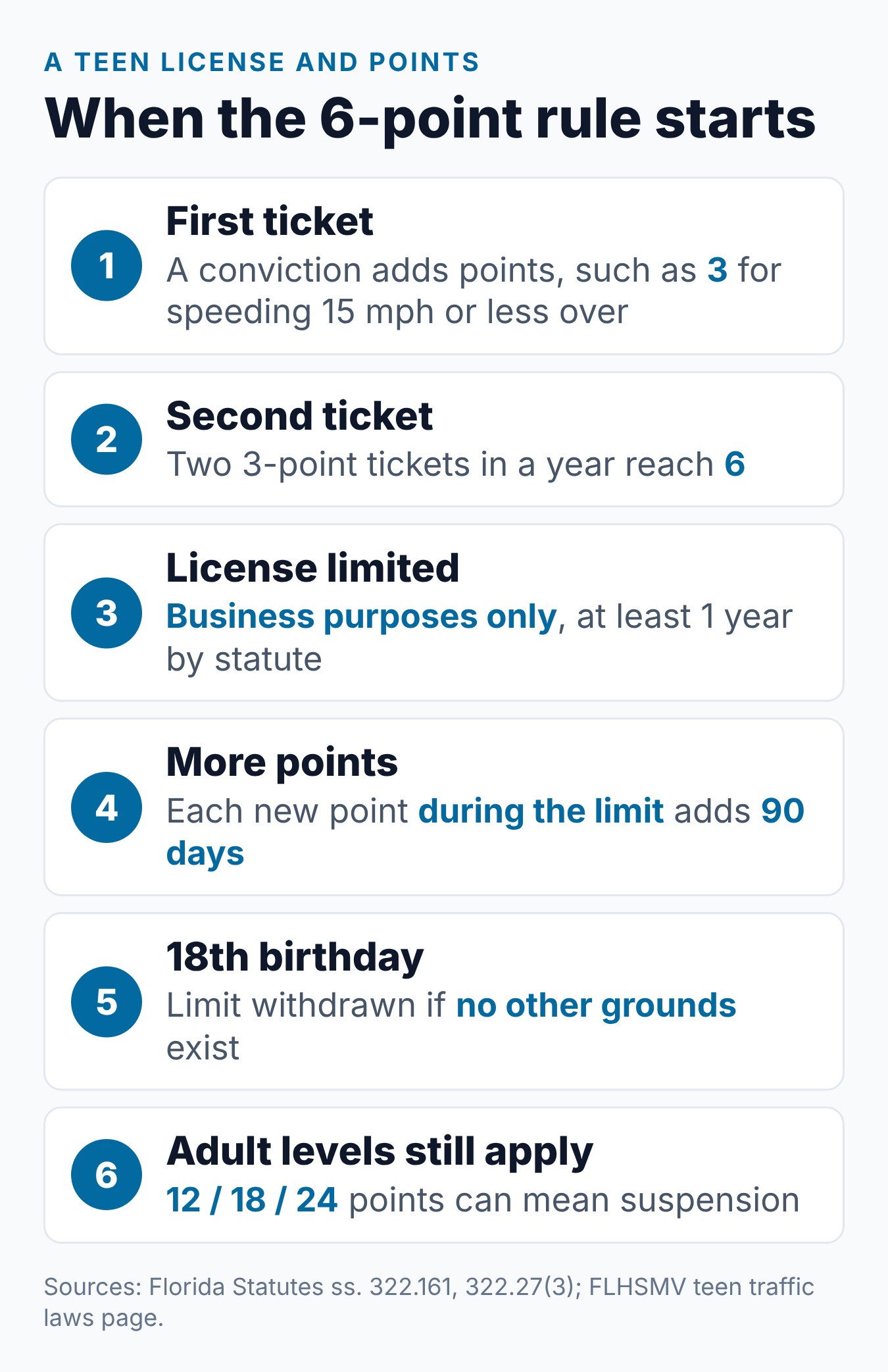 Florida Teen Driver License Points: The 6-Point Rule 1 Steps showing how points move a Florida teen license from a ticket to the 6-point limit and the adult suspension levels