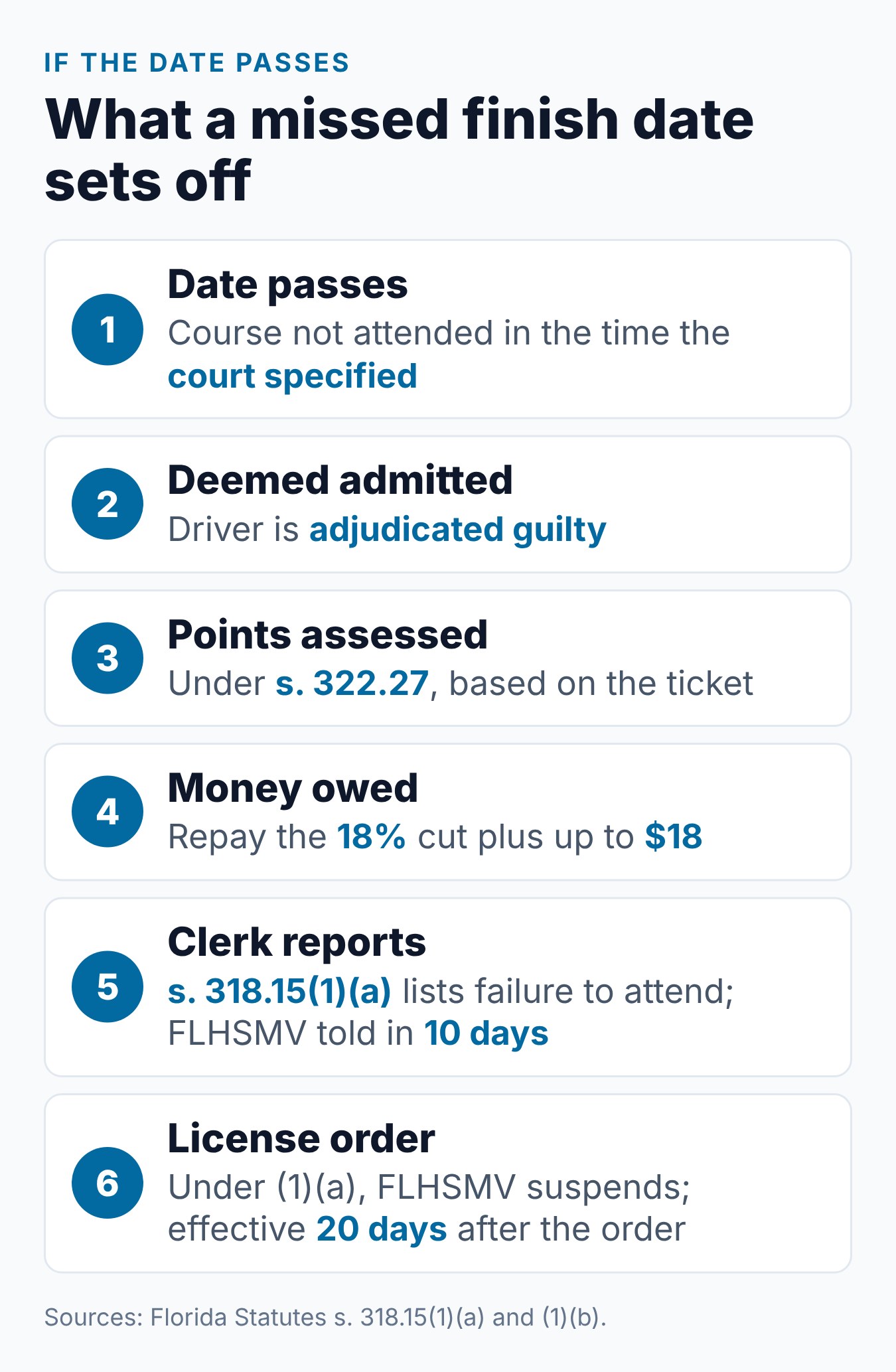 After Electing Traffic School in Florida: Completion Deadlines and What Happens If You Miss Them 1 What a missed Florida traffic school completion date sets off, from the passed deadline to points, repayment and a suspension order