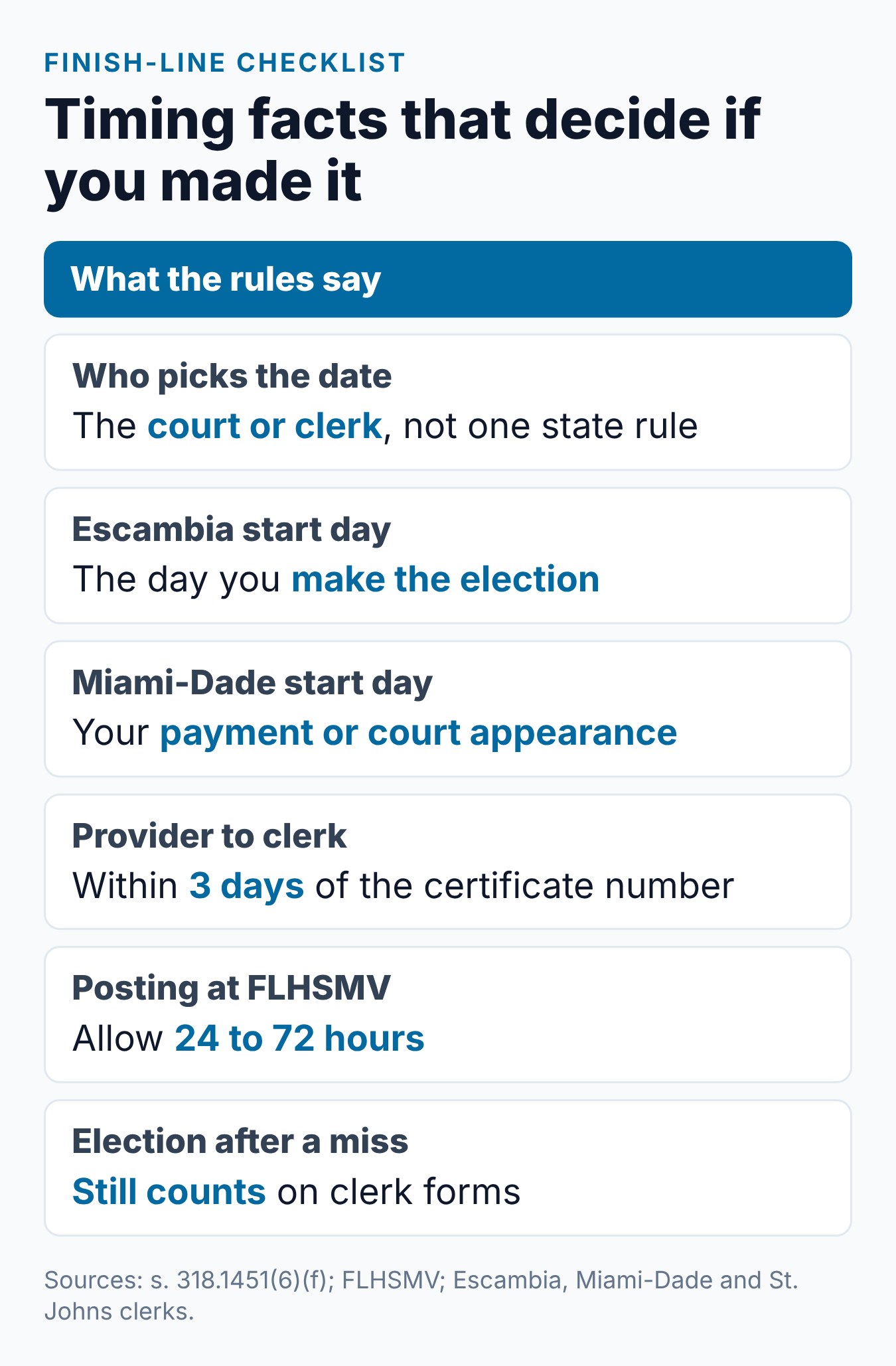 After Electing Traffic School in Florida: Completion Deadlines and What Happens If You Miss Them 2 Florida traffic school finish-line checklist: who sets the date, when the clock starts, provider filing times and the cost of a late finish