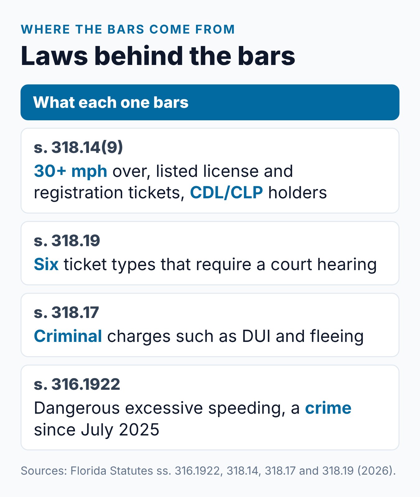 What Florida Traffic Violations Qualify for Traffic School Election? 2 Four Florida laws that rule out a traffic school election, with what each one bars