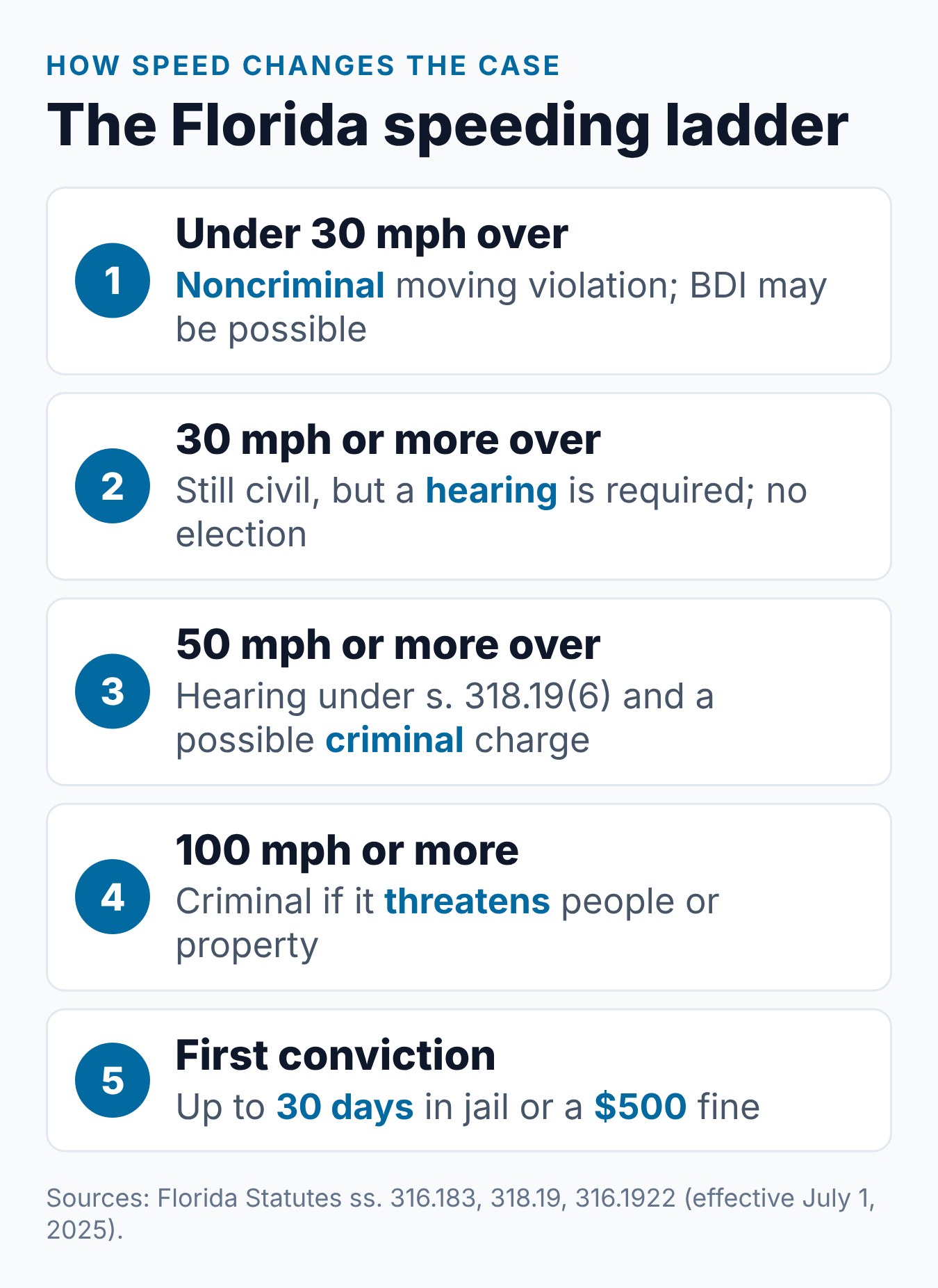 Is a Speeding Ticket a Misdemeanor in Florida? 1 The Florida speeding ladder from a civil ticket to a mandatory hearing to dangerous excessive speeding