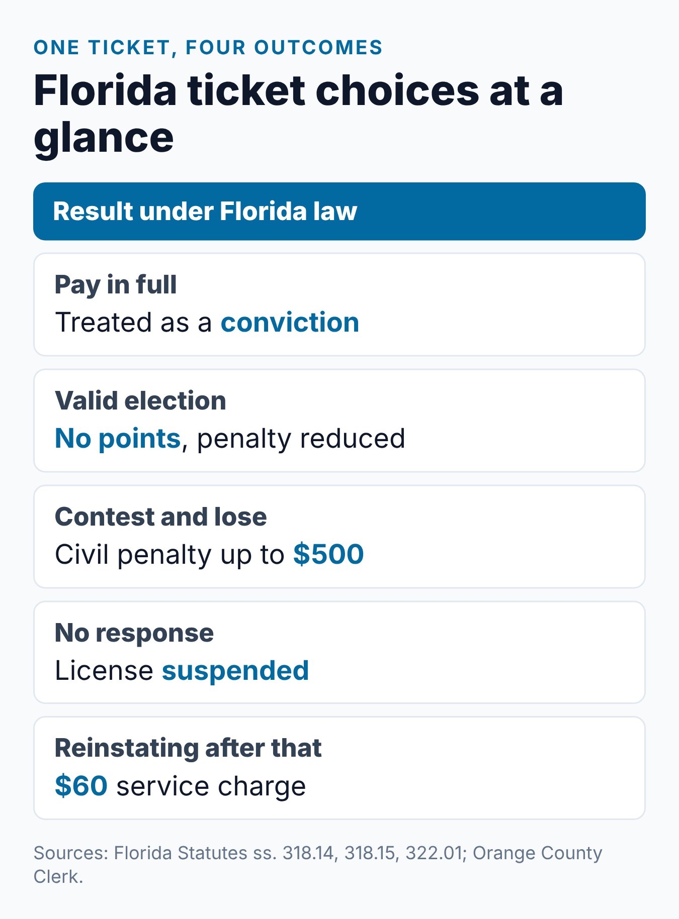 Florida Traffic Ticket Options: Pay, Elect Traffic School, or Contest 2 Florida ticket choices at a glance: deadline, paying, electing, a hearing and no response