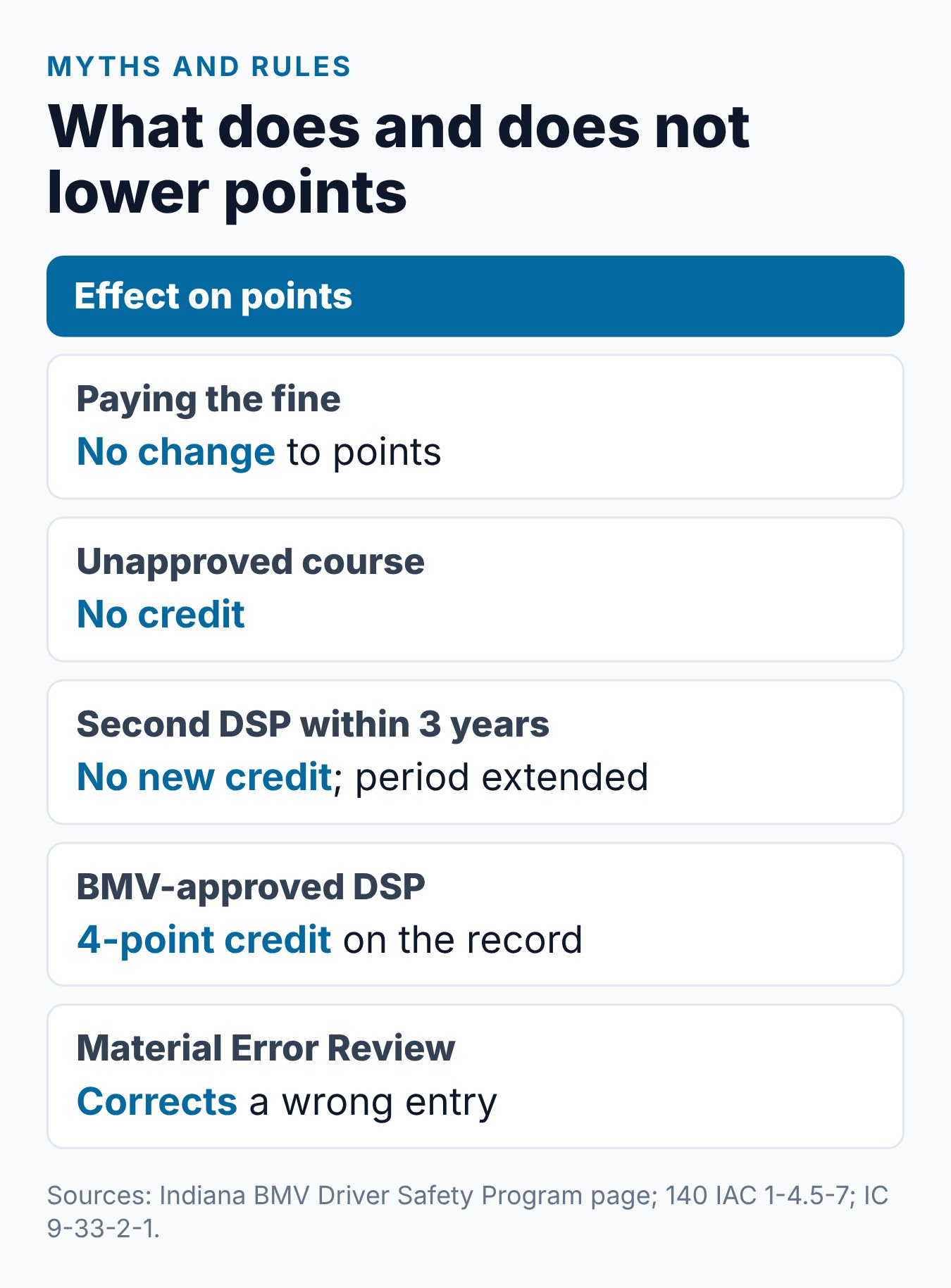 How Indiana Driver License Points Can Be Reduced or Corrected 2 Summary of what can and cannot lower Indiana points under BMV rules