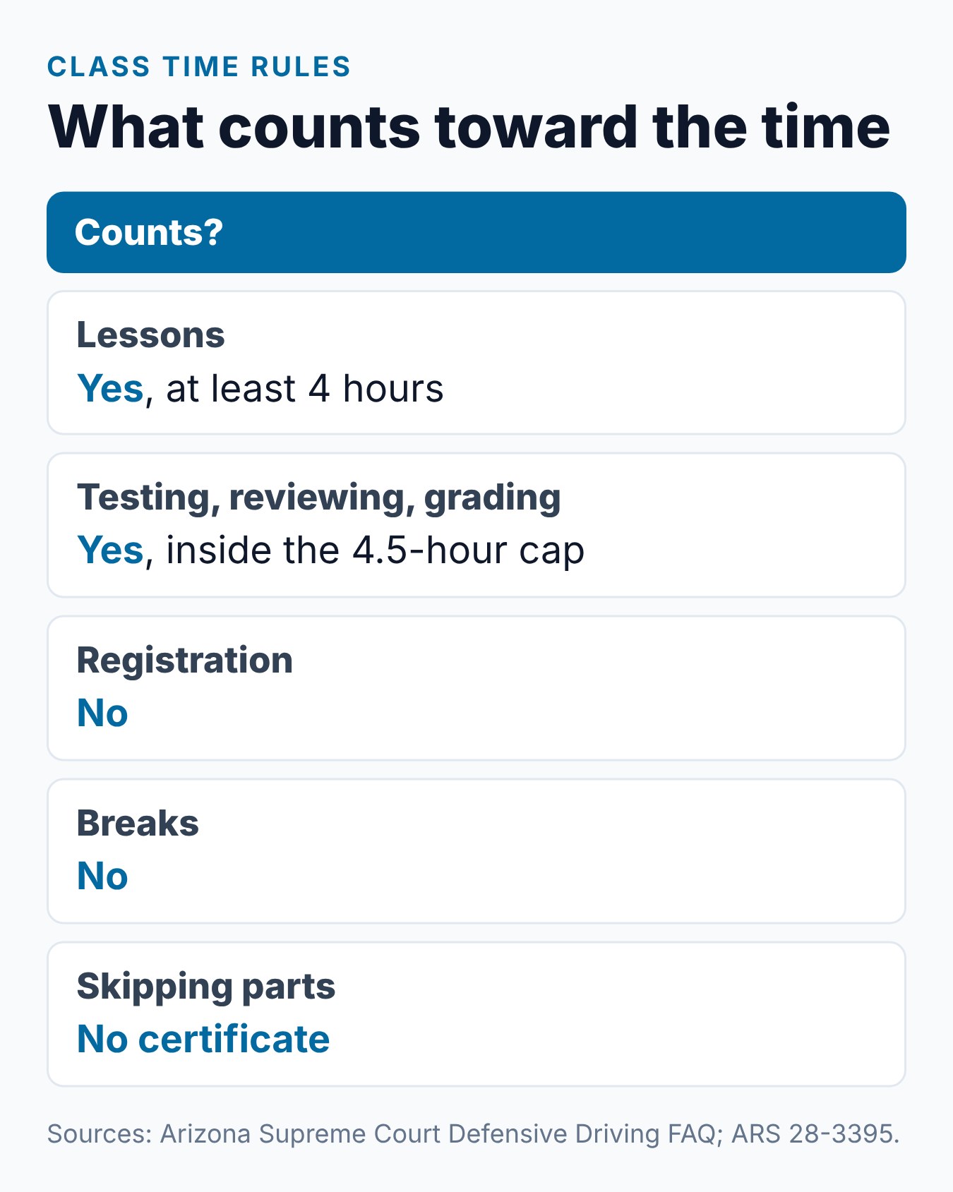 How Long Is the Arizona Defensive Driving Course? 1 Summary of what counts toward Arizona defensive driving class time and what does not