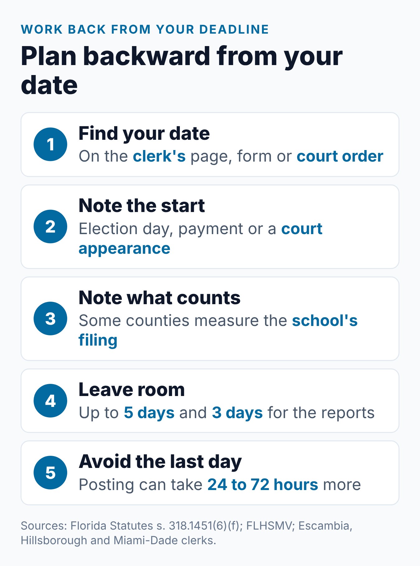 Florida 4 Hour Traffic School: How Long Is the BDI Course? 1 Plan backward from your Florida BDI finish date: find the date, note when it starts and leave room for reports