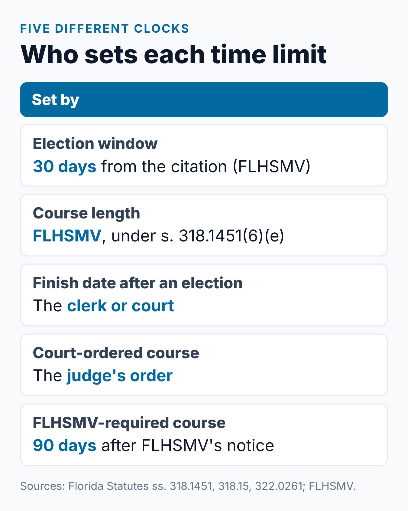 Florida 4 Hour Traffic School: How Long Is the BDI Course? 2 Who sets each Florida BDI time limit: election window, course length, finish date, court orders and FLHSMV notices