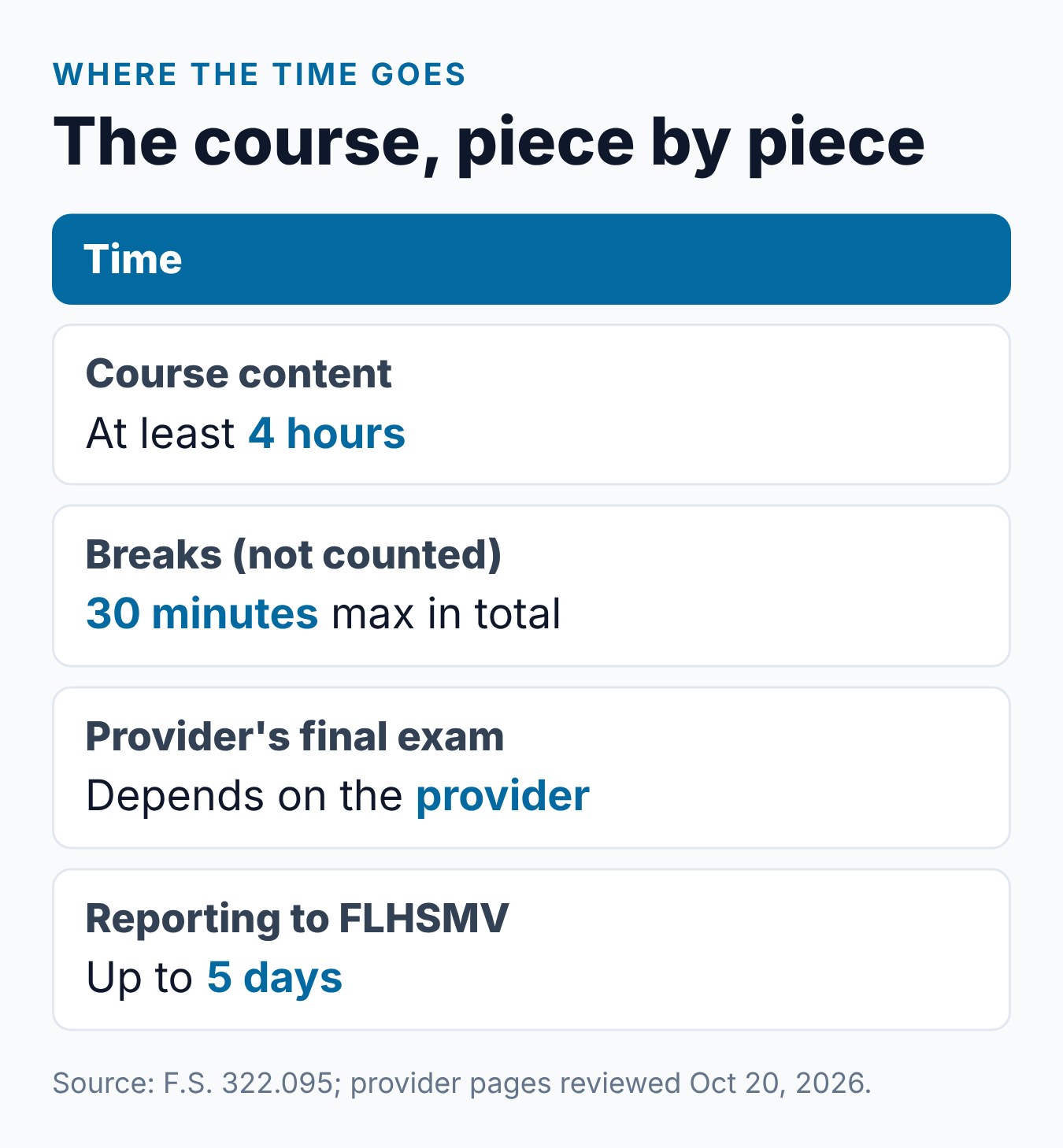 How Long Is the Florida Drug and Alcohol Course (TLSAE)? 1 How long the Florida drug and alcohol course takes, piece by piece