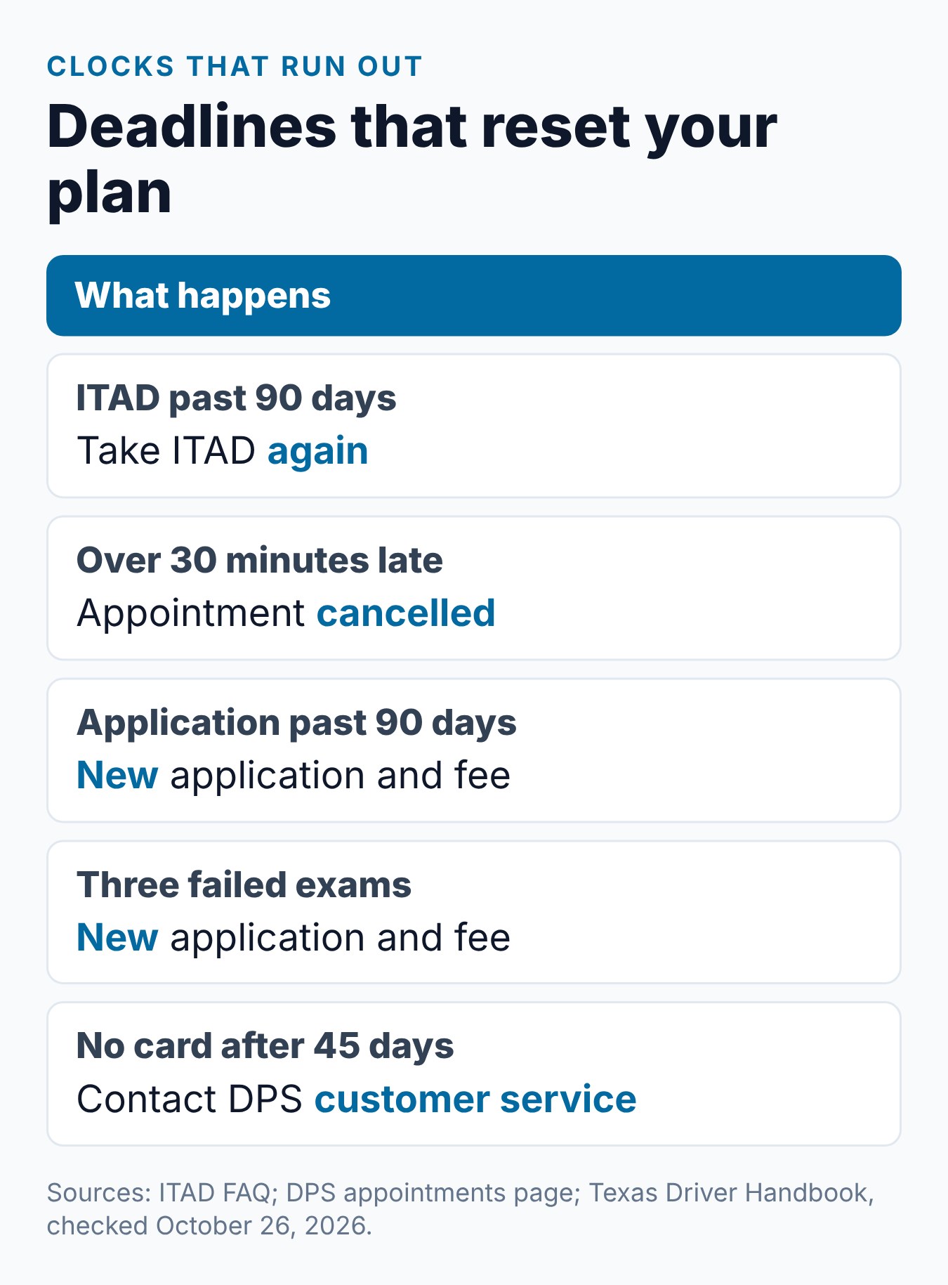 How Long Does It Take to Get Your First Texas Driver's License? 2 Summary card of the Texas license deadlines that can reset your plan, from ITAD to the application hold