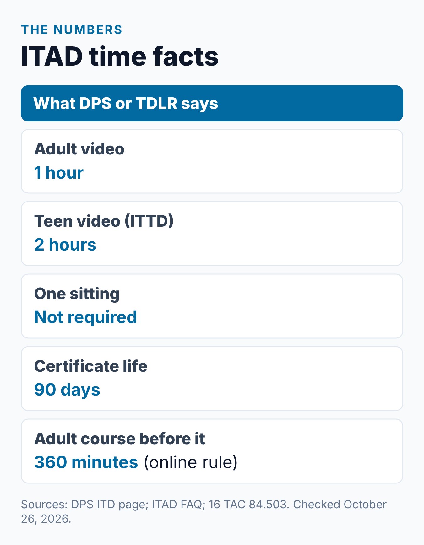 How Long Is Impact Texas Drivers? ITAD Time Explained 2 ITAD time facts: a 1-hour adult video, a 2-hour teen video, three modules, a 90-day certificate and a 360-minute adult course