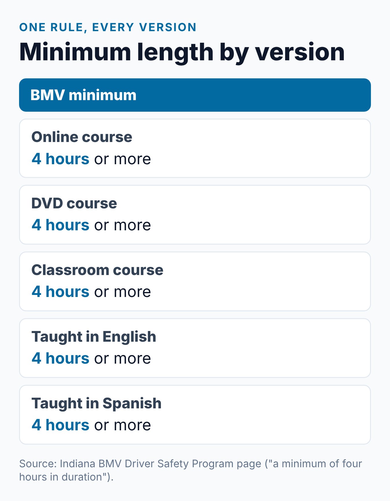 How Long Is the Indiana Driver Safety Program? 2 Indiana Driver Safety Program minimum length in each format and language: four hours or more