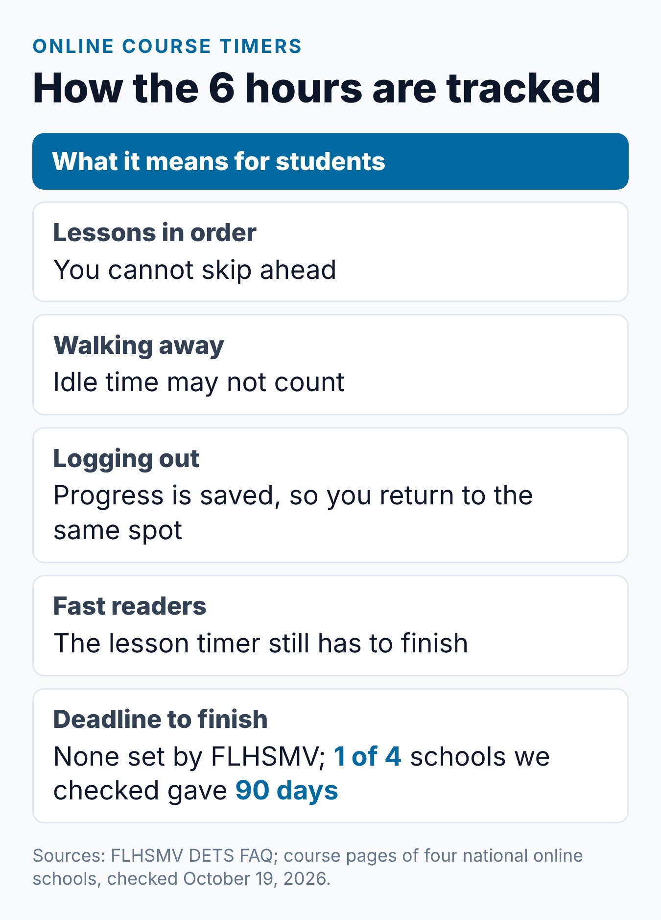 How Long Is the Florida DETS Course and How Is It Structured? 1 How online Florida DETS courses track the 6 hours: lesson order, idle time, saved progress and deadlines