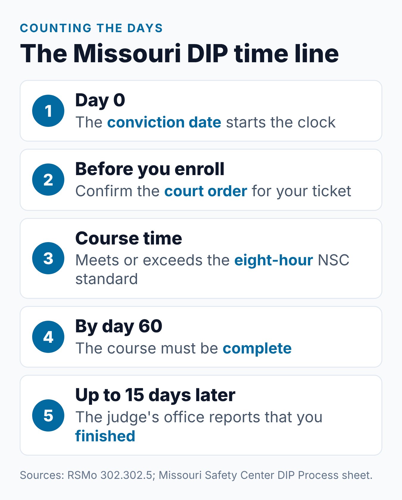 How Long Is the Missouri Driver Improvement Program? 1 The Missouri DIP time line in five stages, from the conviction date to the court's 15-day report