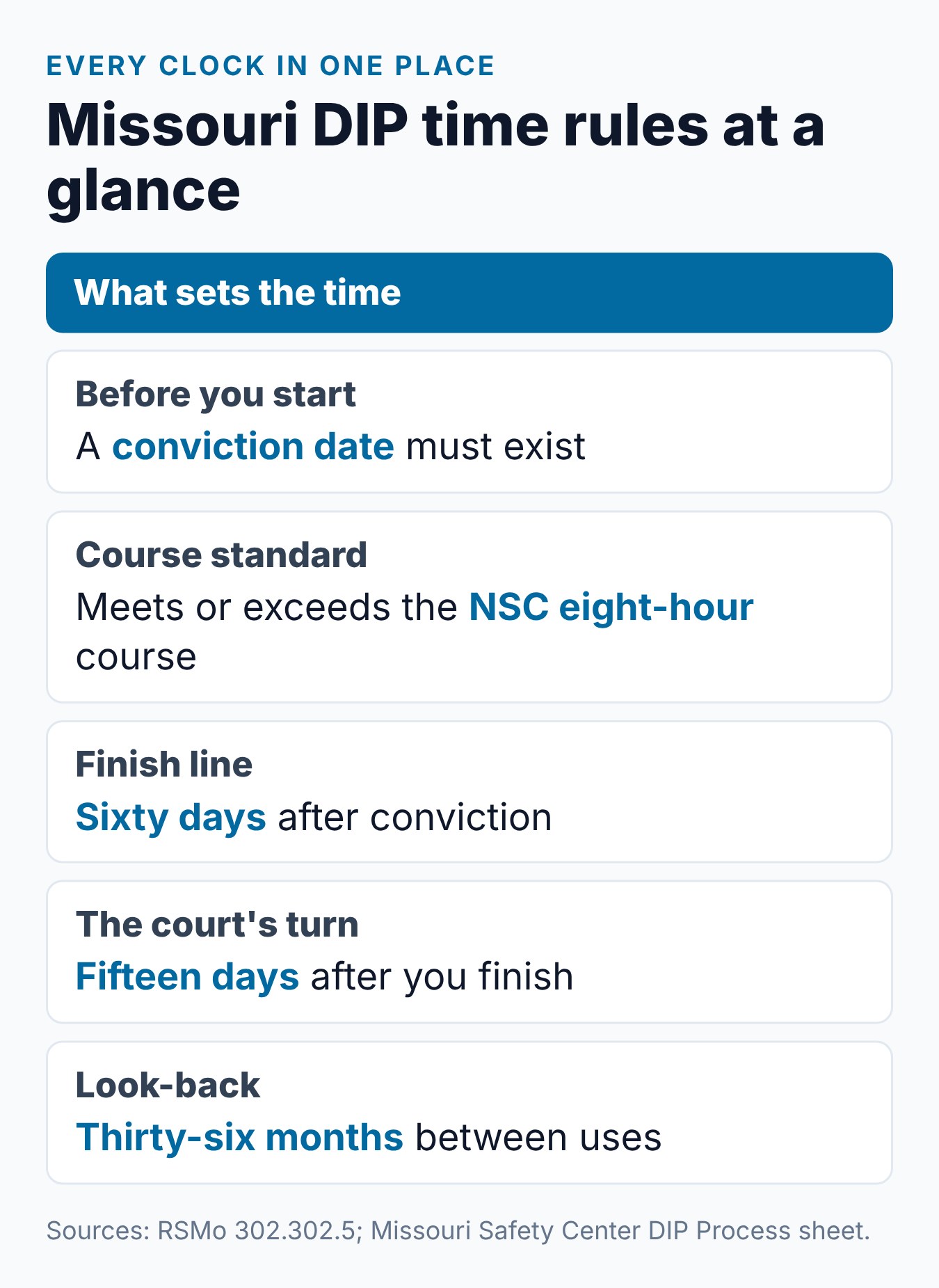 How Long Is the Missouri Driver Improvement Program? 2 Missouri DIP time rules at a glance: the eight-hour standard, 60 days, 15 days and 36 months
