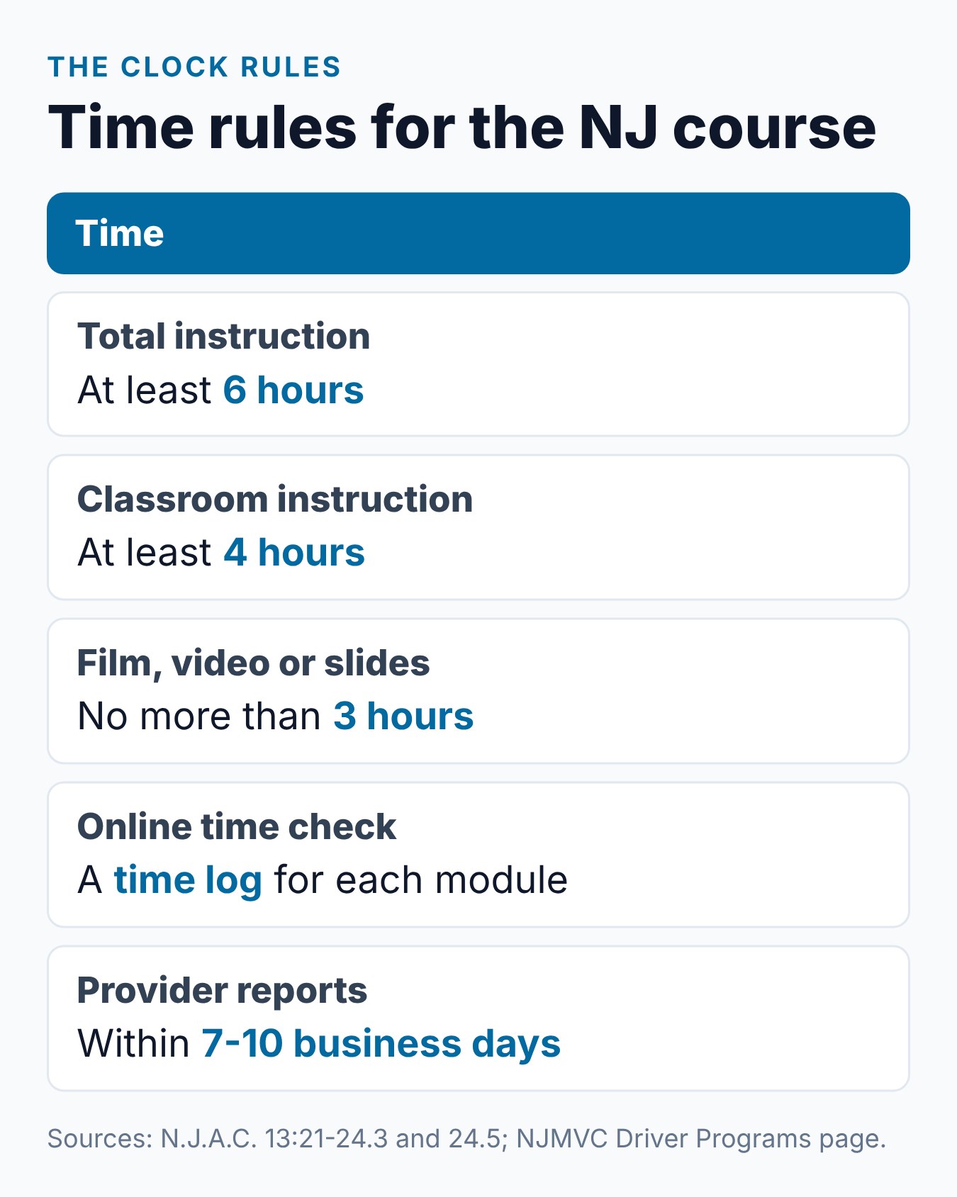 How Long Is the NJ Defensive Driving Course and How Is It Structured? 1 Summary card of New Jersey defensive driving course time rules: six-hour minimum, four classroom hours, three-hour video limit and reporting time