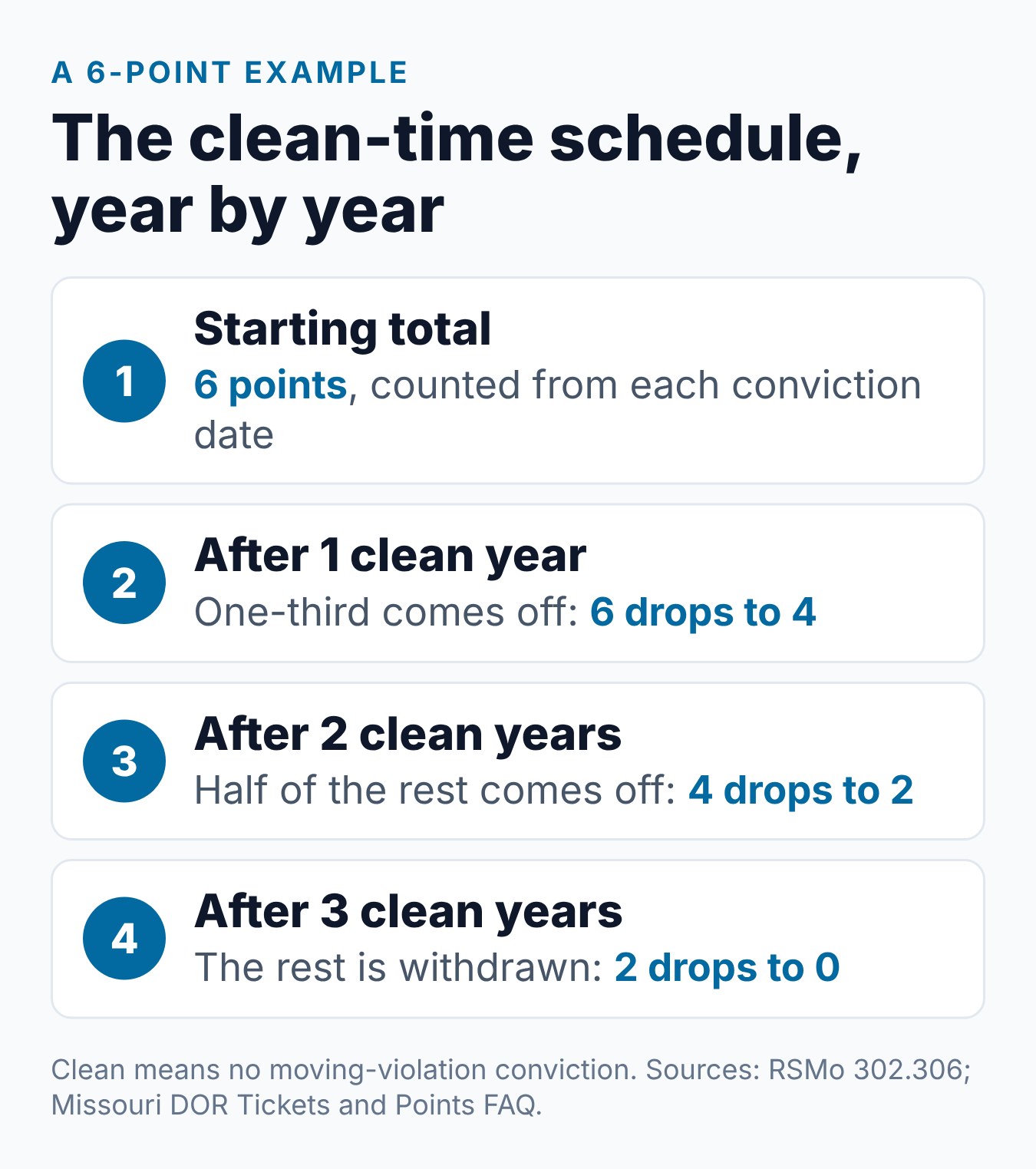 How Long Do Points Stay on Your License in Missouri? 1 The Missouri clean-time schedule shown with a 6-point total, falling to 4, then 2, then zero over three clean years