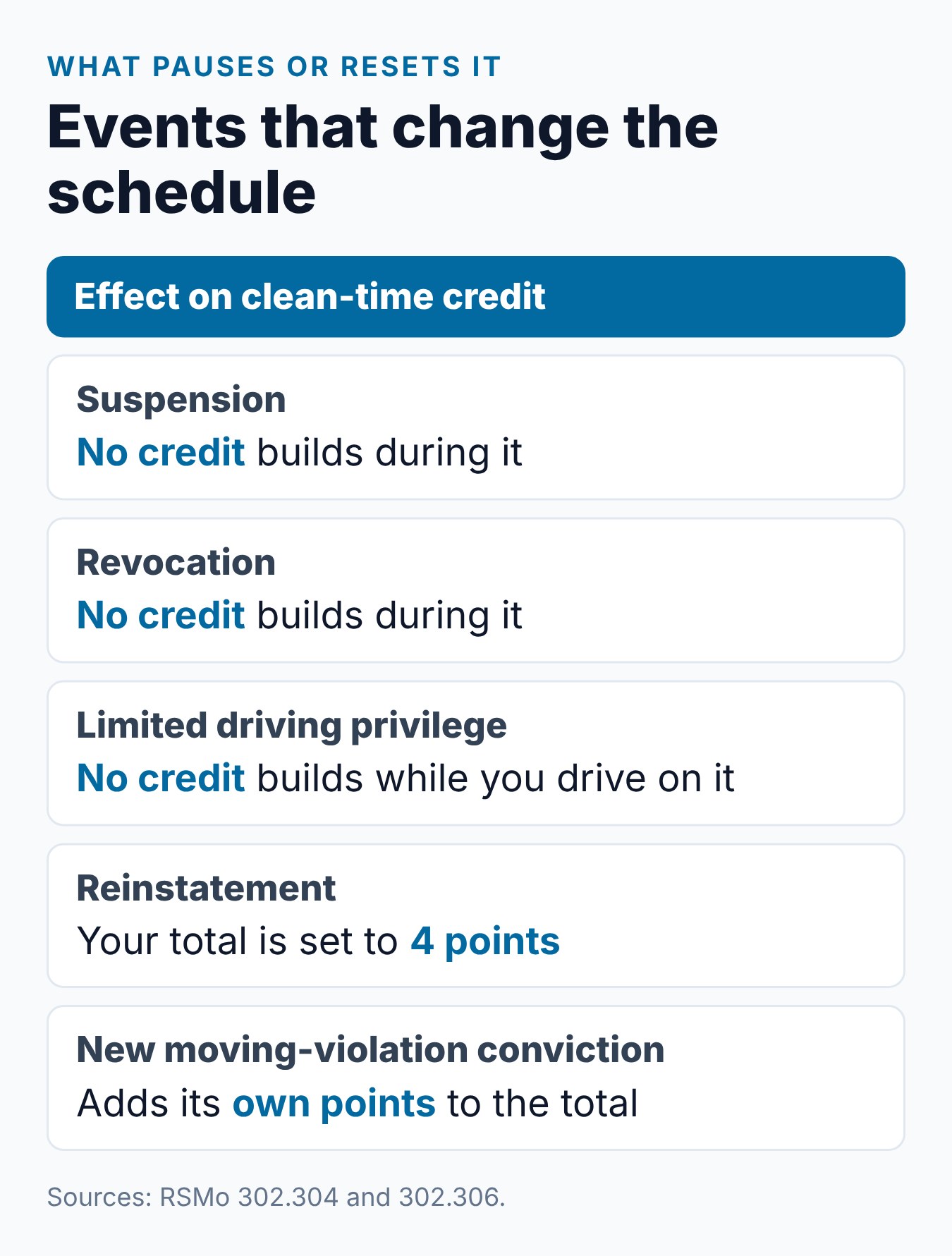 How Long Do Points Stay on Your License in Missouri? 2 What pauses or resets the Missouri clean-time schedule: suspension, revocation, a limited privilege, reinstatement and a new conviction