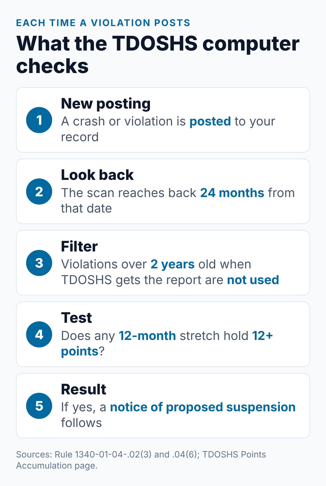 How Long Do Points Stay on Your License in TN? The Rules 1 What TDOSHS does each time a new violation posts, from the 24-month look back to the 12-point test