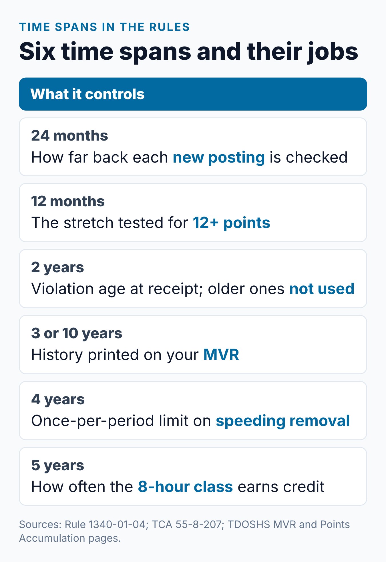 How Long Do Points Stay on Your License in TN? The Rules 2 Six time spans in Tennessee point rules and what each one controls