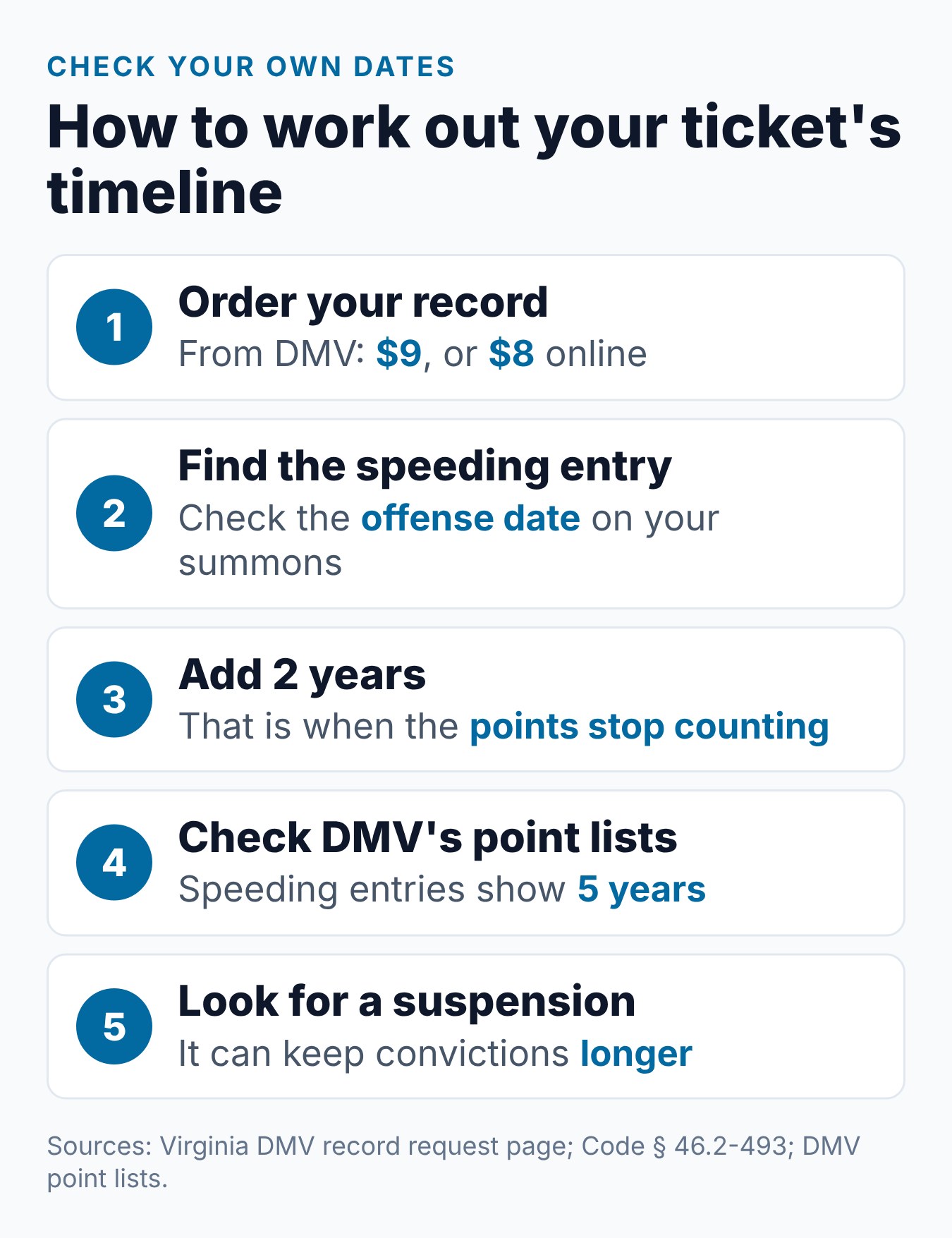 How Long Does a Speeding Ticket Stay on Your Record in Virginia? 1 Five steps to work out when a Virginia speeding ticket's points stop counting and when the conviction leaves the DMV record