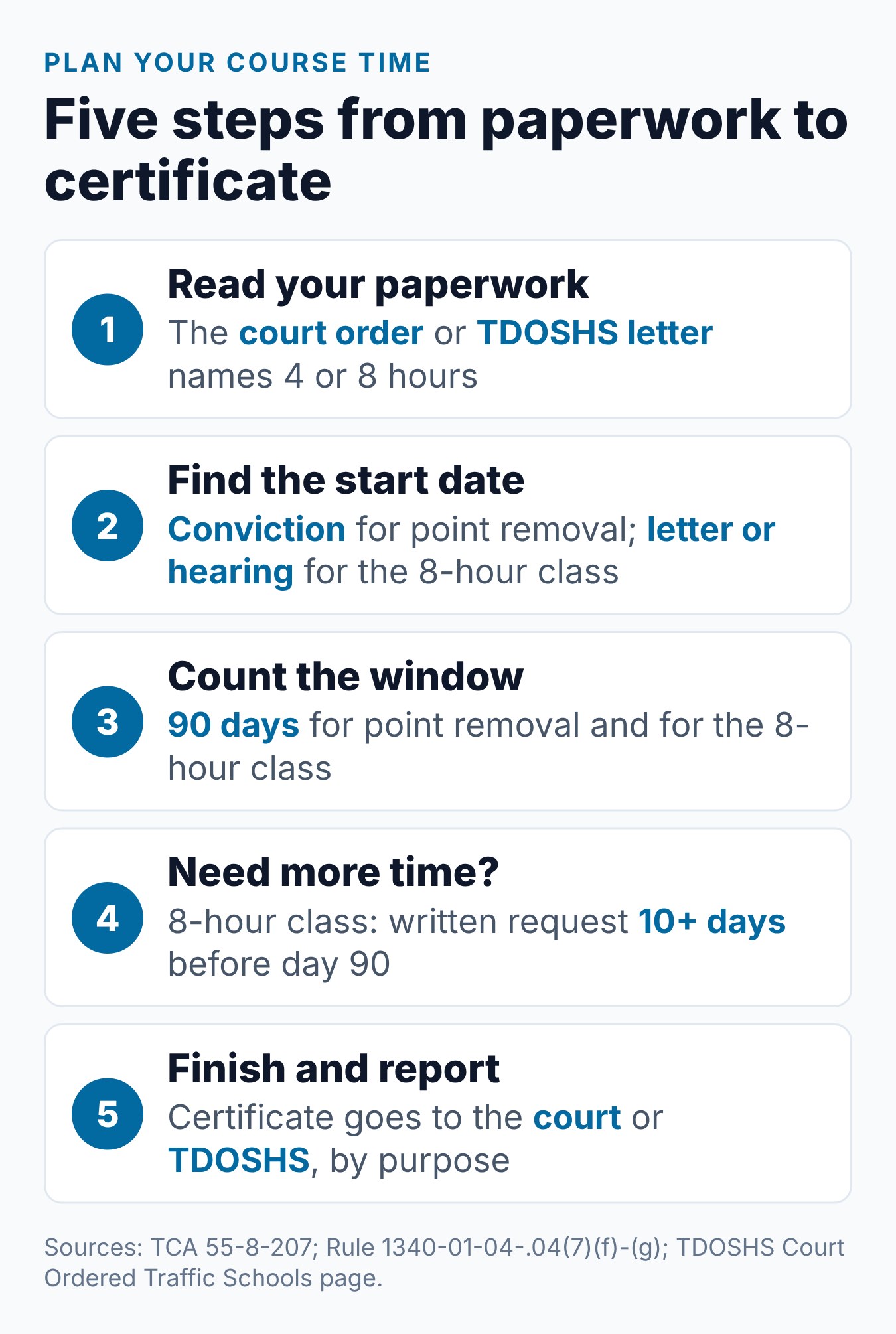 How Long Does a Defensive Driving Course Last in Tennessee? 1 Five steps to plan Tennessee course time, from reading the court order or TDOSHS letter to sending the certificate